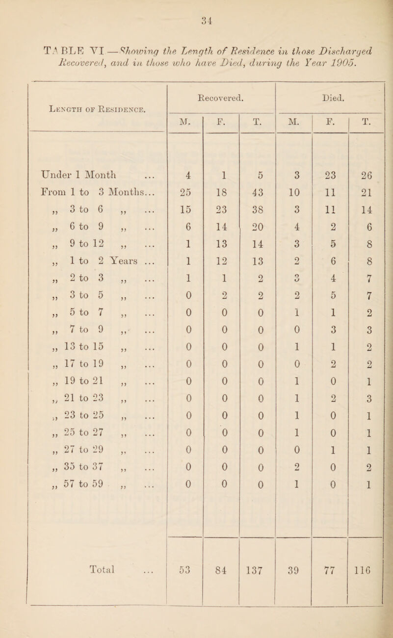 TA BLE VI —Showing the Length of Residence in those Discharged Recovered, and in those who leave Died, during the Year 1905. Length of Residence. Recovered. Lied. M. F. T. M. F. T. Under 1 Month 4 1 5 3 23 26 From 1 to 3 Months... 25 18 43 10 11 21 „ 3 to 6 „ 15 23 38 3 11 14 „ 6 to 9 „ 6 14 20 4 2 6 „ 9 to 12 „ 1 13 14 3 5 8 „ 1 to 2 Years ... 1 12 13 o JmJ 6 8 „ 2 to 3 „ 1 1 2 o kJ 4 7 ,, 3 to 5 ,, 0 2 2 2 5 7 „ 5 to 7 0 0 0 1 1 2 ,, 7 to 9 ,, 0 0 0 0 3 3 „ 13 to 15 „ 0 0 0 1 1 2 „ 17 to 19 „ ... 0 0 0 0 2 9 £4 „ 19 to 21 ,, 0 0 0 1 0 1 „ 21 to 23 „ ... 0 0 0 1 2 3 „ 23 to 25 0 0 0 1 0 1 „ 25 to 27 ,, 0 0 0 1 0 1 „ 27 to 29 „ ... 0 0 0 0 1 1 „ 35 to 37 „ 0 0 0 2 0 2 ,, 57 to 59 „ 0 0 0 1 0 1