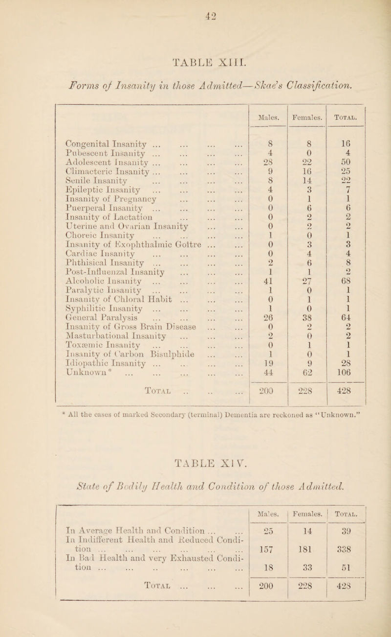 TABLE XIII. Forms oj Insanity in those Admitted—Shad’s Classification. Males. Females. Total. Congenital Insanity ... 8 8 16 Pubescent Insanity ... 4 0 4 Adolescent Insanity ... 28 22 50 Climacteric Insanity ... 9 16 25 Senile Insanity 8 14 22 Epileptic Insanity 4 3 7 Insanity of Pregnancy 0 1 1 Puerperal Insanity 0 6 6 Insanity of Lactation 0 2 2 Uterine and Ovarian Insanity 0 2 o Jmd Choreic Insanity 1 0 1 Insanity of Exophthalmic Goitre ... 0 3 3 Cardiac Insanity 0 4 4 Phthisical Insanity ... 2 6 8 Post-Influenzal Insanity 1 1 2 Alcoholic Insanity 41 27 68 Paralytic Insanity 1 0 1 Insanity of Chloral Habit ... 0 1 1 Syphilitic Insanity 1 0 1 General Paralysis 20 38 64 Insanity of Gross Brain Disease 0 2 2 Masturbational Insanity o 0 2 Toxsemic Insanity 0 1 1 Insanity of Carbon Bisulphide 1 0 1 Idiopathic Insanity ... 19 9 28 Unknown* 44 02 106 Total 200 228 428 * All the cases of marked Secondary (terminal) Dementia are reckoned as “Unknown.” TABLE XI V. State of Bodily Health and Condition of those Admitted. Ma’es. Females. Total. In Average Health and Condition ... In Indifferent Health and Deduced Condi- 25 14 39 tion ... In Bad Healtli and very Exhausted Condi- 157 1S1 338 tion ... 18 33 51