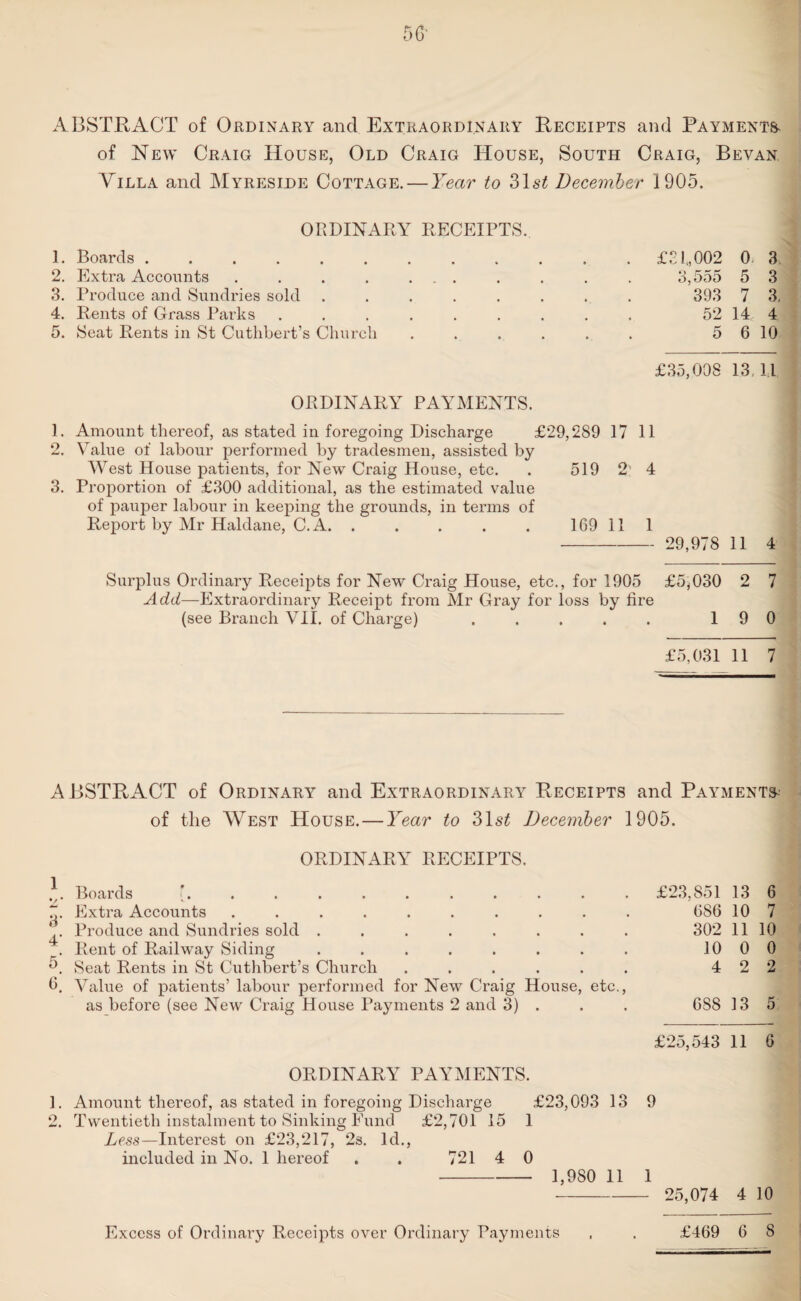 ^ CC t ABSTRACT of Ordinary and Extraordinary Receipts and Payments- of New Craig House, Old Craig House, South Craig, Bevan Villa and Myreside Cottage. — Year to 31s£ December 1905. ORDINARY RECEIPTS. 1. Boards ......... 2. Extra Accounts . . . . ... 3. Produce and Sundries sold ..... 4. Rents of Grass Parks ...... 5. Seat Rents in St Cuthbert’s Church £31,,002 0. 3 3,555 5 3 393 7 3, 52 14 4 5 6 10 £35,008 13, 1,1 ORDINARY PAYMENTS. 2. Value of labour performed by tradesmen, assisted by West House patients, for New Craig House, etc. . 519 2 4 3. Proportion of £300 additional, as the estimated value of pauper labour in keeping the grounds, in terms of Report by Mr Haldane, C.A. . . . . . 169 11 1 - 29,978 11 4 Surplus Ordinary Receipts for New Craig House, etc., for 1905 £5,030 2 7 Add—Extraordinary Receipt from Mr Gray for loss by fire (see Branch VII. of Charge) ..... 190 £5,031 11 7 ABSTRACT of Ordinary and Extraordinary Receipts and Payments of the West House.—Year to 31s£ December 1905. ORDINARY RECEIPTS. J. Boards '.£23,851 13 6 . Extra Accounts .......... 686 10 7 . Produce and Sundries sold ........ 302 11 10 . Rent of Railway Siding . . . . . . . . 1000 5. Seat Rents in St Cuthbert’s Church ...... 422 9. Value of patients’ labour performed for New Craig House, etc., as before (see New Craig House Payments 2 and 3) . . . 688 13 5 £25,543 11 6 ORDINARY PAYMENTS. 1. Amount thereof, as stated in foregoing Discharge £23,093 13 9 2. Twentieth instalment to Sinking Fund £2,701 15 1 Less—Interest on £23,217, 2s. Id., included in No. 1 hereof . . 721 4 0 - 1,980 11 1 - 25,074 4 10 Excess of Ordinary Receipts over Ordinary Payments , . £469 6 8