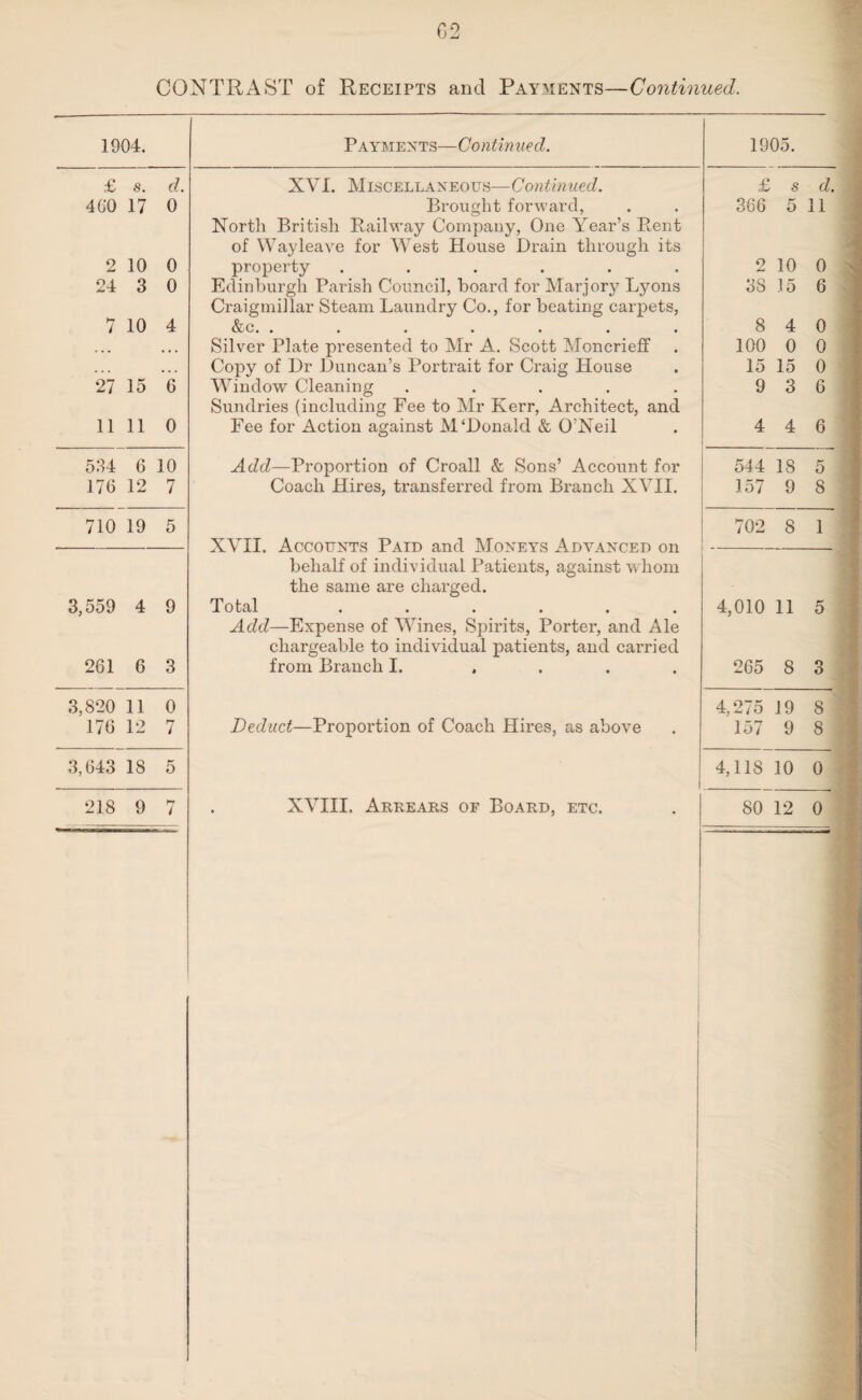 CONTRAST of Receipts and Payments—Continued. 1904. Payments—Continued. 1905. £ s. d. XVI. Miscellaneous—Continued. £ s d. 4 GO 17 0 Brought forward, 366 5 11 North British Railway Company, One Year’s Rent of Way leave for West House Drain through its 2 10 0 property ...... o 10 0 24 3 0 Edinburgh Parish Council, board for Marjory Lyons Craigmillar Steam Laundry Co., for beating carpets, 38 15 6 7 10 4 Cvv# ••••••• 8 4 0 ... • • • Silver Plate presented to Mr A. Scott Monerieff Copy of Dr Duncan’s Portrait for Craig House 100 0 0 , , , 15 15 0 27 15 6 Wbndow Cleaning ..... Sundries (including Fee to Mr Kerr, Architect, and 9 3 6 11 11 0 Fee for Action against M‘Donald & O’Neil 4 4 6 534 6 10 Add—Proportion of Croall & Sons’ Account for 544 18 5 176 12 7 Coach Hires, transferred from Branch XVII. 157 9 8 710 19 5 XVII. Accounts Paid and Moneys Advanced on behalf of individual Patients, against whom 702 8 1 the same are charged. 3,559 4 9 Total ...... Add—Expense of Vrines, Spirits, Porter, and Ale chargeable to individual patients, and carried 4,010 11 5 261 6 3 from Branch I. .... 265 8 3 3,820 11 0 4,275 19 8 176 12 7 Deduct—Proportion of Coach Hires, as above 157 9 8 3,643 18 5 4,118 10 0