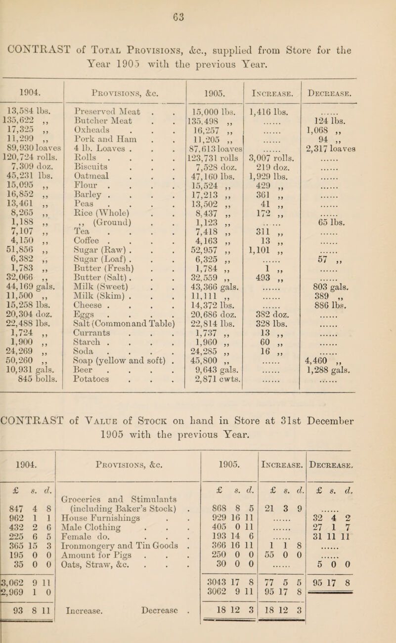 63 CONTRAST of Total Provisions, Ac., supplied from Store for the Year 1903 with the previous Year. 1904. Provisions, &c. 1905. Increase. Decrease. 13,584 lbs. Preserved Meat 15,000 lbs. 1,416 lbs. 135,622 ,, Butcher Meat 135,498 ,, 124 lbs. 17,325 ,, Oxheads 16,257 ,, 1,068 ,, 11,299 „ Pork and Ham 11,205 ,, 94 „ 89,930 loaves 4 lb. Loaves . 87,613 loaves 2,317 loaves 120.724 rolls. Rolls .... 123,731 rolls 3,007 rolls. 7,309 doz. Biscuits 7,528 doz. 219 doz. 45,231 lbs. Oatmeal 47,160 lbs. 1,929 lbs. 15,095 ,, Flour .... 15,524 „ 429 „ 16,852 „ Barley .... 17,213 „ 361 „ 13,461 ,, Peas .... 13,502 ,, 41 „ 8,265 „ Rice (Whole) 8,437 „ 172 „ 1,188 „ ,, (Ground) 1,123 „ « • • • ■ 65 lbs. 7,107 „ Tea .... 7,418 „ 311 „ 4,150 ,, Coffee .... 4,163 „ 13 „ 51,856 ,, Sugar (Raw) . 52,957 „ 1,101 „ 6,382 ,, Sugar (Loaf) . 6,325 ,, 57 ,, 1,783 „ Butter (Fresh) 1,784 „ 1 „ 32,066 ,, Butter (Salt) . 32,559 ,, 493 „ 44,169 gals. Milk (Sweet) 43,366 gals. 803 gals. 11,500 ,, Milk (Skim) . 11,111 ,, 389 „ 15,258 lbs. Cheese .... 14,372 lbs. 886 lbs. 20,304 doz. Eggs .... 20,686 doz. 382 doz. 22,488 lbs. Salt (Commonand Table) 22,814 lbs. 328 lbs. 1,724 „ Currants 1,737 „ 13 ,, 1,900 ,, Starch .... 1,960 ,, 60 „ 24,269 ,, Soda .... 24,285 ,, 16 „ 50,260 ,, Soap (yellow and soft) . 45,800 ,, 4,460 „ 10,931 gals. Beer .... 9,643 gals. 1,288 gals. 845 bolls. Potatoes 2,871 cwts. CONTRAST of Value of Stock on hand in Store at 31st December 1905 with the previous Year. 1904. Provisions, &c. 1905. Increase. Decrease. £ s. d. £ s. d. £ s. d. £ s. d. Groceries and Stimulants 847 4 8 (including Baker’s Stock) 868 8 5 21 3 9 962 1 1 House Furnishings 929 16 11 32 4 2 432 2 6 Male Clothing 405 0 11 27 1 7 225 6 5 Female do. 193 14 6 31 11 11 365 15 3 Ironmongery and Tin Goods . 366 16 11 1 1 8 195 0 0 Amount for Pigs 250 0 0 55 0 0 35 0 0 Oats, Straw, &c. 30 0 0 5 0 0 .3,062 9 11 3043 17 8 77 5 5 95 17 8 2,969 1 0 3062 9 11 95 17 8