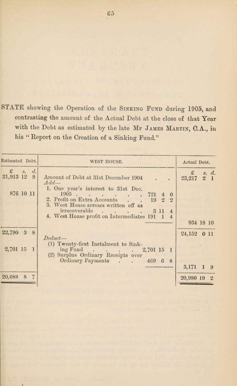 STATE showing the Operation of the Sinking Fund during 1905, and contrasting the amount of the Actual Debt at the close of that Year with the Debt as estimated by the late Mr James Martin, O.A., in his “ Report on the Creation of a Sinking Fund.” Estimated Debt. WEST HOUSE. Actual Debt. £ s. d. 21,913 12 9 876 10 11 Amount of Debt at 31st December 1904 Add— 1. One year’s interest to 31st Dec. 1905 . 721 4 0 2. Profit on Extra Accounts . . 19 2 2 3. West House arrears written off as irrecoverable . . . . 3 11 4 4. West House profit on Intermediates 191 1 4 £ s. d. 23,217 2 1 934 18 10 22,790 3 8 2,701 15 1 Deduct—• (1) Twenty-first Instalment to Sink¬ ing Fund . . . . 2,701 15 1 (2) Surplus Ordinary Receipts over Ordinary Payments . . 469 6 8 24,152 0 11 3,171 1 9