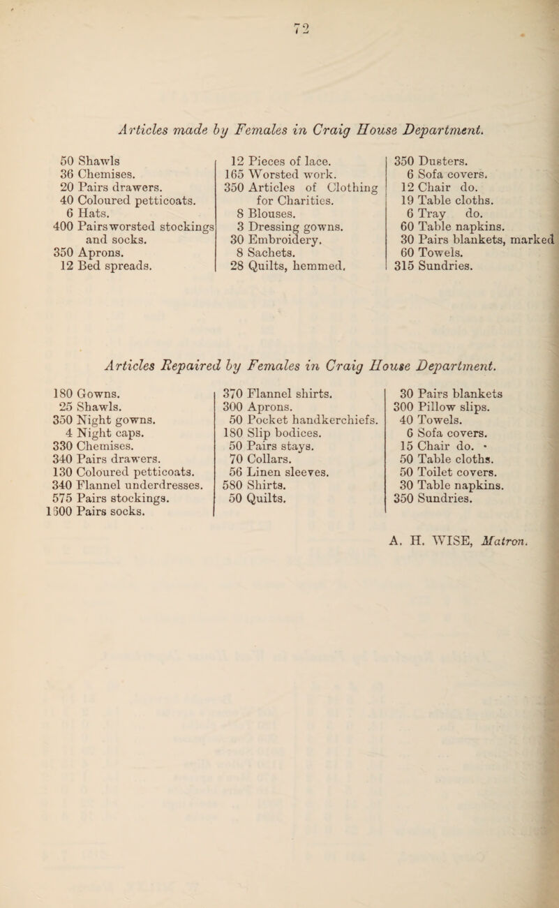 Articles made by Females in Craig House Department, 50 Shawls 36 Chemises. 20 Pairs drawers. 40 Coloured petticoats. 6 Hats. 400 Pairsworsted stockings and socks. 350 Aprons. 12 Bed spreads. 12 Pieces of lace. 165 Worsted work. 350 Articles of Clothing for Charities. 8 Blouses. 3 Dressing gowns. 30 Embroidery. 8 Sachets. 28 Quilts, hemmed. 350 Dusters. 6 Sofa covers. 12 Chair do. 19 Table cloths. 6 Tray do. 60 Table napkins. 30 Pairs blankets, marked 60 Towels. 315 Sundries. Articles Repaired by Females in Craig House Department. 180 Gowns. 25 Shawls. 350 Night gowns. 4 Night caps. 330 Chemises. 340 Pairs drawers. 130 Coloured petticoats. 340 Flannel underdresses. 575 Pairs stockings. 1500 Pairs socks. 370 Flannel shirts. 300 Aprons. 50 Pocket handkerchiefs. 180 Slip bodices. 50 Pairs stays. 70 Collars. 56 Linen sleeves. 580 Shirts. 50 Quilts. 30 Pairs blankets 300 Pillow slips. 40 Towels. 6 Sofa covers. 15 Chair do. • 50 Table cloths. 50 Toilet covers. 30 Table napkins. 350 Sundries.