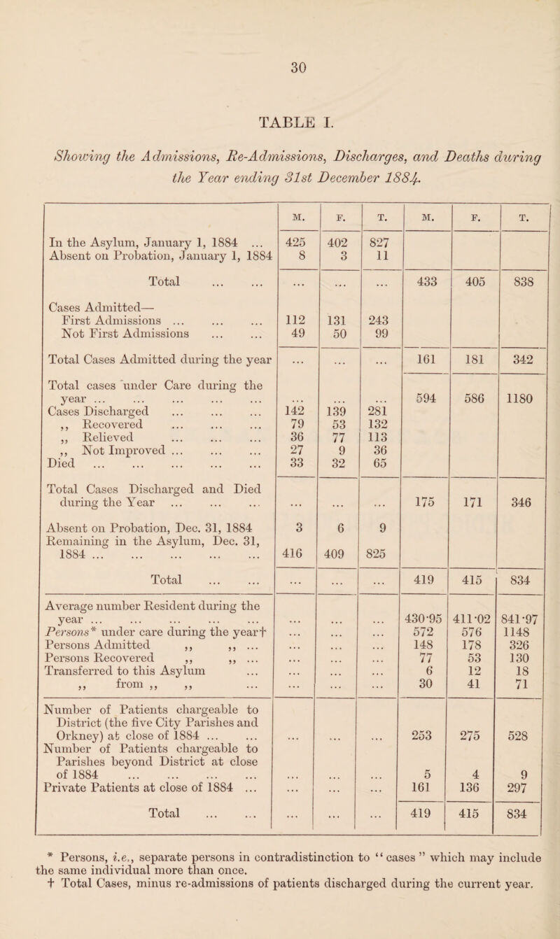 TABLE I. Showing the Admissions, Re-Admissions, Discharges. and Deaths during the Year ending 31st December 188If. M. F. T. M. F. T. 1 In the Asylum, January 1, 1884 ... Absent on Probation, January 1, 1884 425 402 827 8 3 11 Total ... ... ... 433 405 838 Cases Admitted— First Admissions ... 112 131 243 Not First Admissions 49 50 99 Total Cases Admitted during the year ... ... ... 161 181 342 Total cases 'under Care during the year. . . . • • • ... 594 586 1180 Cases Discharged 142 139 281 ,, Recovered 79 53 132 ,, Relieved 36 77 113 ,, Not Improved ... 27 9 36 Died 33 32 65 Total Cases Discharged and Died during the Year ... ... ... 175 171 346 Absent on Probation, Dec. 31, 1884 Remaining in the Asylum, Dec. 31, 3 6 9 1884 . 416 409 825 Total ... ... ... 419 415 834 Average number Resident during the year ... • • • • • t ... 430-95 411-02 841-97 Persons* under care during the yearf •. • ... • • • 572 576 1148 Persons Admitted ,, ,, ... • • • .. . ... 148 178 326 Persons Recovered ,, ,, ... • • • ... 77 53 130 Transferred to this Asylum ... • • • ... 6 12 18 ,, from ,, ,, ... ... ... 30 41 71 Number of Patients chargeable to District (the five City Parishes and Orkney) at close of 1884 ... 253 275 528 Number of Patients chargeable to Parishes beyond District at close of 1884 . 5 4 9 Private Patients at close of 1884 ... ... ... ... 161 136 297 Total ... ... ... 419 415 834 * Persons, i.e,, separate persons in contradistinction to “ cases ” which may include the same individual more than once. t Total Cases, minus re-admissions of patients discharged during the current year.