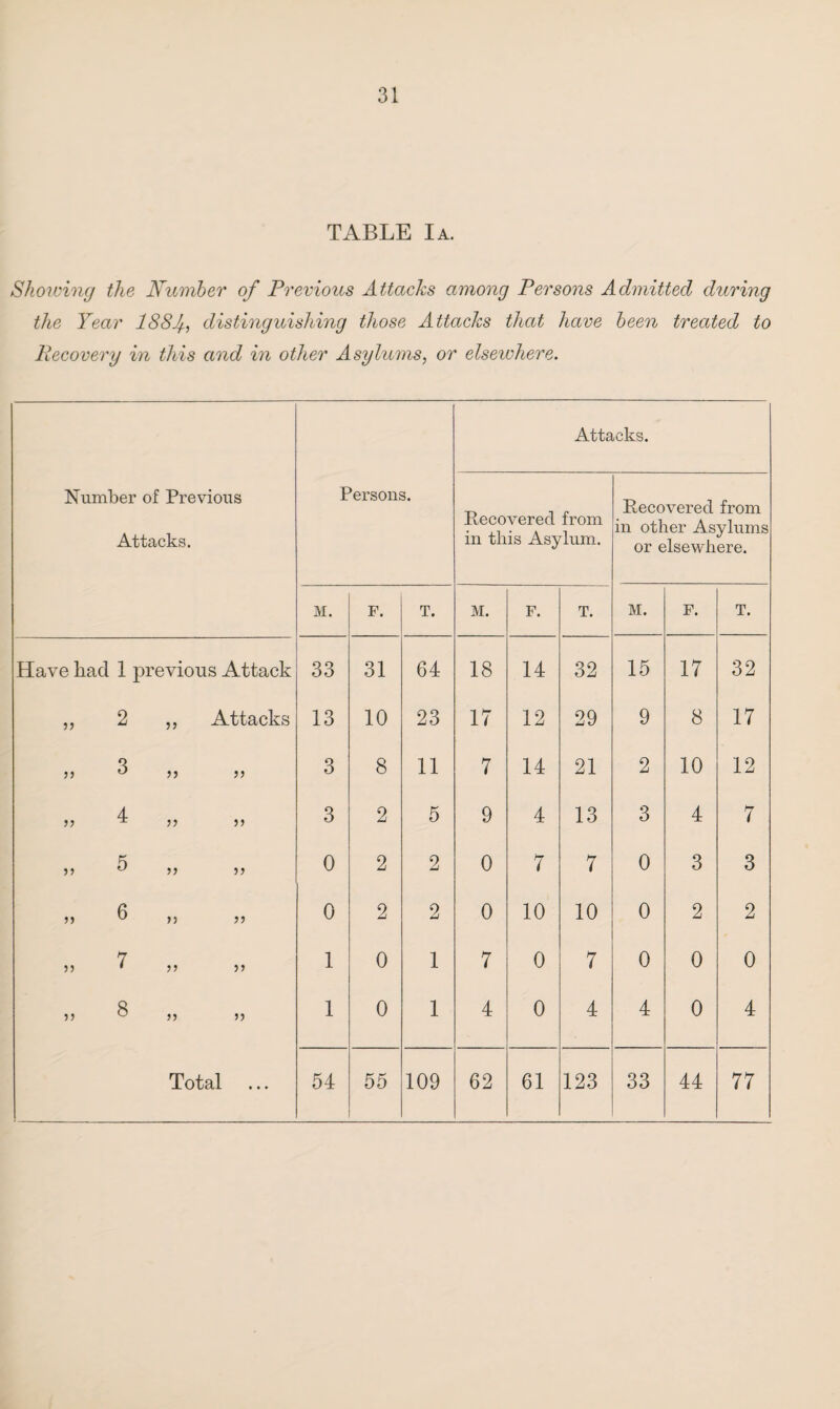 TABLE I a. Showing the Number of Previous Attacks among Persons Admitted during the Year 188f distinguishing those Attacks that have been treated to Recovery in this and in other Asylums, or elseivhere. Attacks. Number of Previous Attacks. Persons. Recovered from in this Asylum. Recovered from in other Asylums or elsewhere. M. F. T. M. F. T. M. F. T. Have bad 1 previous Attack 33 31 64 18 14 32 15 17 32 „ 2 „ Attacks 13 10 23 17 12 29 9 8 17 a jj u jj jj 3 8 11 7 14 21 2 10 12 4 JJ ^ JJ JJ 3 2 5 9 4 13 3 4 7 >> u )) 0 2 2 0 7 7 0 3 3 JJ ^ JJ JJ 0 2 2 0 10 10 0 2 2 7 jj * jj jj 1 0 1 7 0 7 0 0 0 jj ^ jj jj 1 0 1 4 0 4 4 0 4 Total 54 55 109 62 61 123 33 44 77