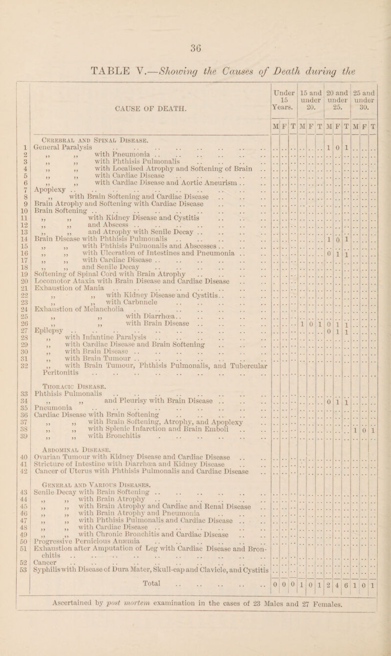 TABLE Y.—Showing the Causes of Death during the CAUSE OF DEATH. Under 15 Years. 15 and under 20. 20 and under 25. 25 and under 30. M F T M F T M F T M F T 1 Cerebral and Spinal Disease. General Paralysis 1 0 1 2 ,, ,, with Pneumonia .. 3 ,, ,, with Phthisis Pulmonalis 4 ,, ,, with Localised Atrophy and Softening of Brain 5 ,, ,, with Cardiac Disease 6 ,, ,, with Cardiac Disease and Aortic Aneurism .. 7 Apoplexy .. 8 ,, with Brain Softening and Cardiac Disease 9 Brain Atrophy and Softening with Cardiac Disease 10 Brain Softening .. 11 ,, ,, with Kidney Disease and Cystitis 12 ,, ,, and Abscess .. 13 ,, ,, and Atrophy with Senile Decay .. 14 Brain Disease with Phthisis Pulmonalis 1 0 1 15 ,, ,, w7ith Phthisis Pulmonalis and Abscesses .. 16 ,, ,, with Ulceration of Intestines and Pneumonia .. 0 1 17 ,, ,, with Cardiac Disease .. 18 ,, ,, and Senile Decay 19 Softening of Spinal Cord with Brain Atrophy 20 Locomotor Ataxia with Brain Disease and Cardiac Disease 21 Exhaustion of Mania 22 ,, ,, with Kidney Disease and Cystitis. 23 ,, ,, with Carbuncle 24 Exhaustion of Melancholia 25 ,, ,, with Diarrhoea.. 26 27 ,, ,, with Brain Disease .. 1 0 1 0 1 1 Epilepsy .. 0 1 1 28 „ with Infantine Paralysis 29 ,, with Cardiac Disease and Brain Softening 30 ,, with Brain Disease .. 31 ,, with Brain Tumour .. 32 ,, with Brain Tumour, Phthisis Pulmonalis, and Tubercular Peritonitis 33 Thoracic Disease. Phthisis Pulmonalis 34 ,, ,, and Pleurisy with Brain Disease .. 0 1 1 35 Pneumonia 36 Cardiac Disease with Brain Softening 37 ,, ,, with Brain Softening, Atrophy, and Apoplexy 38 ,, ,, with Splenic Infarction and Brain Emboli 1 0 1 39 ,, ,, with Bronchitis 40 Abdominal Disease. Ovarian Tumour with Kidney Disease and Cardiac Disease 41 Stricture of Intestine with Diarrhoea and Kidney Disease 42 Cancer of Uterus with Phthisis Pulmonalis and Cardiac Disease 43 44 45 4b 47 48 49 50 51 52 53 General and Various Diseases. Senile Decay with Brain Softening .. ,, ,, with Brain Atrophy ,, ,, with Brain Atrophy and Cardiac and Renal Disease ,, ,, with Brain Atrophy and Pneumonia ,, ,, with Phthisis Pulmonalis and Cardiac Disease .. ,, ,, with Cardiac Disease .. ,, ,, with Chronic Bronchitis and Cardiac Disease Progressive Pernicious Ansemia Exhaustion after Amputation of Leg with Cardiac Disease and Bron¬ chitis Cancer Syphilis with Disease of Dura Mater, Skull-cap and Clavicle, and Cystitis ’ | * * • * Total 0 0 0 1 0 1 2 4 6 1 0 1 Ascertained by post mortem examination in the cases of 23 Males and 27 Females.