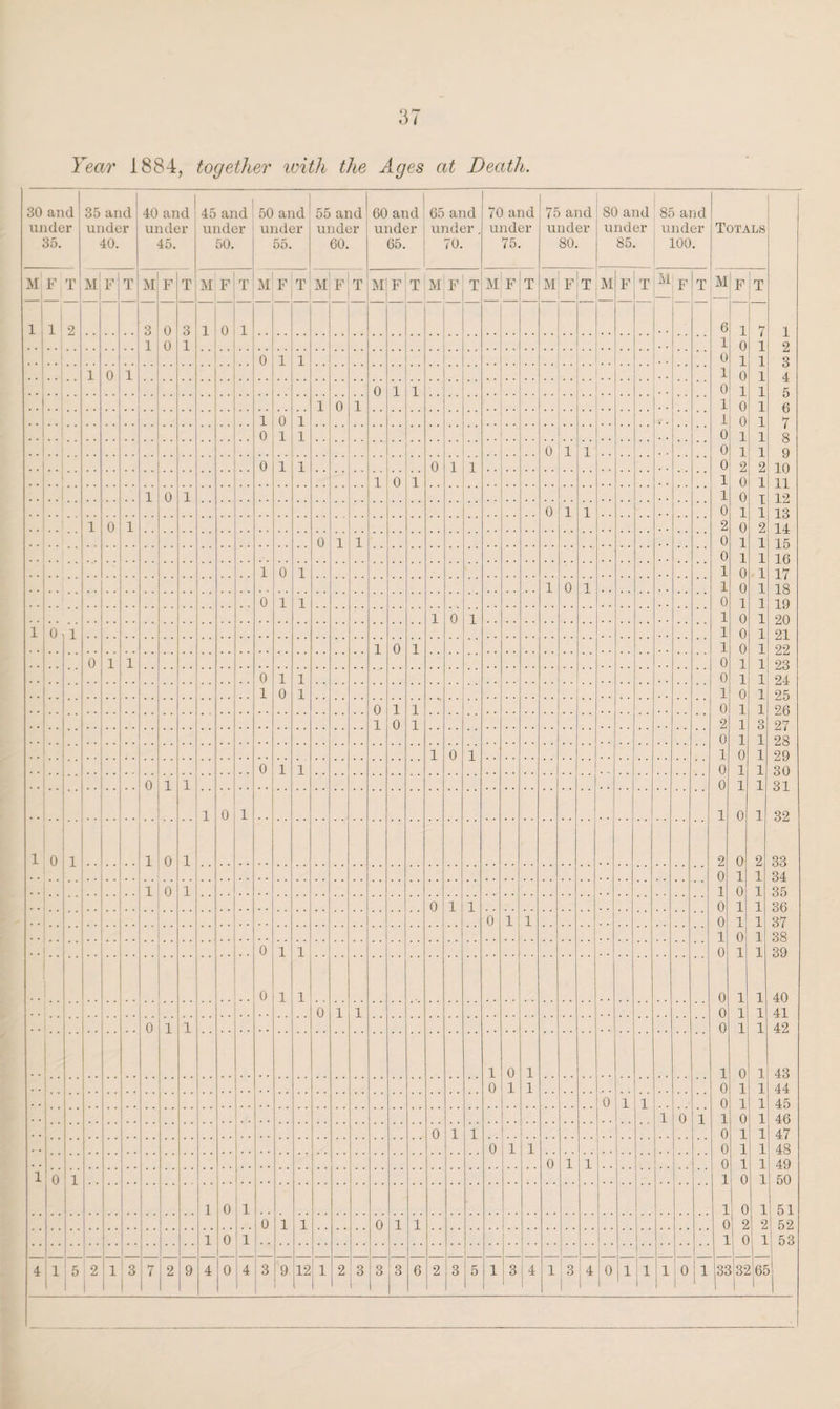 Year 1884, together with the Ages at Death. 30 and under 35. 35 and under 40. 40 and under 45. 45 and under 50. 50 and under 55. 55 and under 60. 60 and under 65. 65 and under. 70. 70 and under 75. 75 and under 80. 80 and under 85. 85 and under 100. M F T M Fj T M F T M F T MF T M F | T MF T M F T M F T M F T M F T M F T 1 1 2 3 « a 1 0 1 .. 1 0 1  0 1 i 1 0 1 0 1 i .. 1 0 1 1 0 i   :: 0 1 i 0 1 1 0 1 i 0 1 1 1 0 i 1 0 1 0 1 1 1 0 1 0 1 1 ‘ .. 1 0 i 1 0 1 0 1 i 1 0 1 1 0 i 1 0 i 0 1 1 0 1 i 1 0 i 0 1 1 i 0 i 1 0 1 0 1 i 0 1 1 i 0 1 1 0 1 0 1 1 0 1 .. 0 1 1 0 1 1 0 1 i 0 1 i 0 1 1 0 1 1 1 0 1 0 1 1 0 1 1 1 0 1 0 1 1 0 1 1 0 1 1 1 0 i i 0 1 I 1 0 1 i 0 1 i .. ■' i 0 1  4 1 ; 5 1 2 ; i 1 3 ! •• j 7 I2 9 4 0 4 3 9 12 1 2 3 i3 1 3 6 2 ; 3 I 1 5 1 3 !4 1 3 1 , 4 1 1- 0 1 1 1 1 1 0 1 : l Totals M F T 6 1 7 1 1 0 1 2 0 1 1 3 1 0 1 4 0 1 1 5 1 0 1 6 1 0 1 7 0 1 1 8 0 1 1 9 0 2 2 10 1 0 1 11 1 0 1 12 0 1 1 13 2 0 2 14 0 1 1 15 0 1 1 16 1 0 1 17 1 0 1 18 0 1 1 19 1 0 1 20 1 0 1 21 1 0 1 22 0 1 1 23 0 1 1 24 1 0 1 25 0 1 1 26 2 1 3 27 0 1 1 28 1 0 1 29 0 1 1 30 0 1 1 31 1 0 1 32 2 0 2 33 0 1 1 34 1 0 1 35 0 1 1 36 0 1 1 37 1 0 1 38 0 1 1 39 0 1 1 40 0 1 1 41 0 1 1 42 1 0 1 43 0 1 1 44 0 1 1 45 1 0 1 46 0 1 1 47 0 1 1 48 0 1 1 49 1 0 1 50 1 i0 1 51 0 2 2 52 1 0 1 53 3B 3*2 1 6E