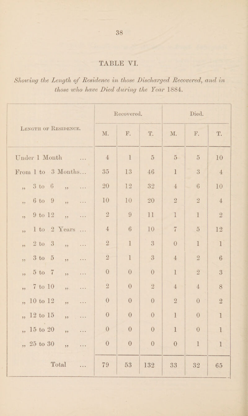 TABLE VI. Showing the Length of Residence in those Discharged Recovered, and in those who have Died during the Year 1884. Length of Residence. Recovered. Died. M. F. T. M. F. T. Under 1 Month 4 1 5 5 5 10 From 1 to 3 Months... 35 13 46 1 3 4 „ 3 to 6 „ 20 12 32 4 6 10 „ 6 to 9 „ 10 10 20 2 2 4 >, 9 to 12 „ 2 9 11 1 1 2 „ 1 to 2 Years ... 4 6 10 rr { 5 12 „ 2 to 3 2 1 3 0 1 1 ,, 3 to 5 ,, 2 1 3 4 2 6 >) o to i ,, ... 0 0 0 1 2 3 „ 7 to 10 ,, 2 0 2 4 4 8 „ 10 to 12 ,, 0 0 0 2 0 2 „ 12 to 15 ,, 0 0 0 1 0 1 „ 15 to 20 „ 0 0 0 1 0 1 ,, 25 to 30 ,, 0 0 0 0 1 1 Total 79 53 132 33 32 65