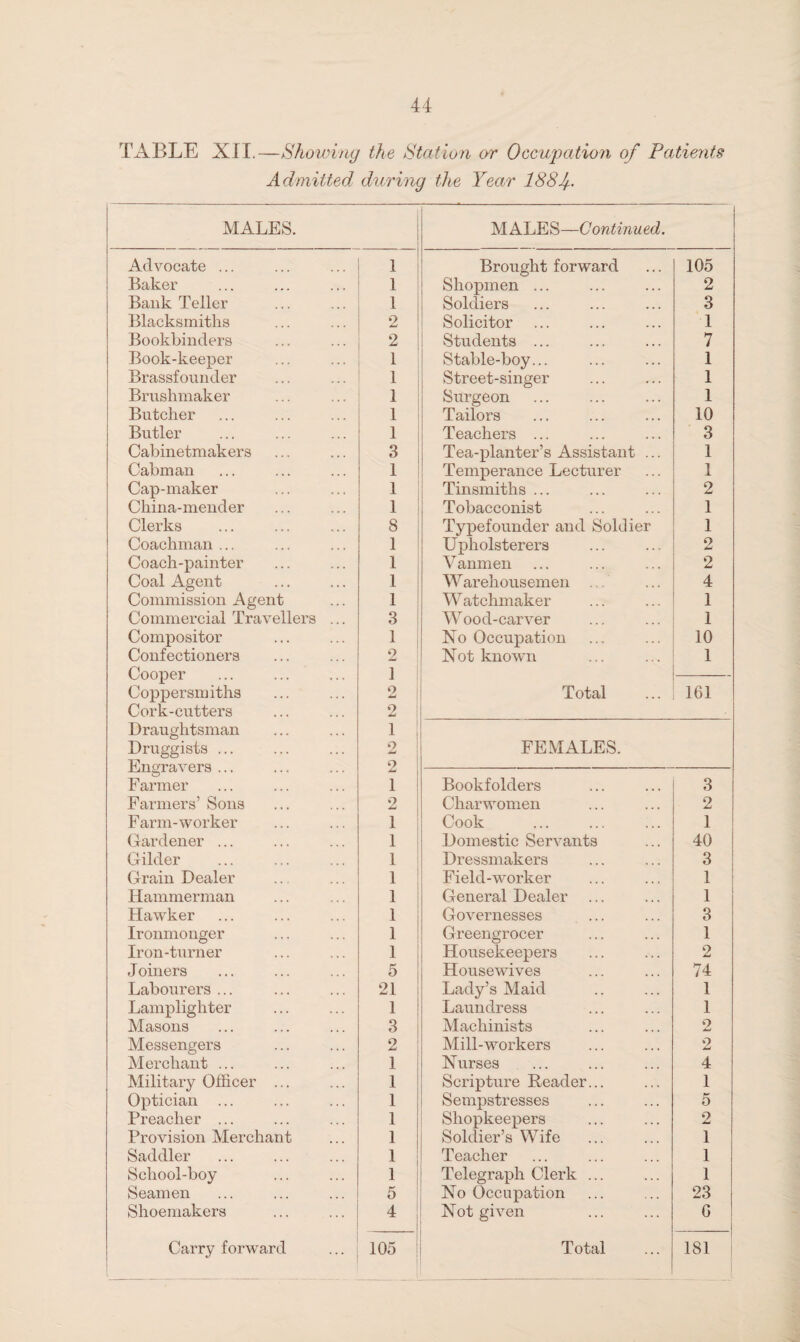 TABLE XII.—Showing the Station or Occupation of Patients Admitted during the Year 188f MALES. j MALES—Continued. Advocate ... 1 Brought forward 105 Baker 1 Shopmen ... 2 Bank Teller 1 Soldiers 3 Blacksmiths 2 Solicitor 1 Bookbinders 2 Students ... 7 Book-keeper 1 Stable-boy... 1 Brassfounder 1 Street-singer 1 Brushmaker 1 Surgeon 1 Butcher 1 Tailors 10 Butler 1 Teachers ... 3 Cabinetmakers 3 Tea-planter’s Assistant ... 1 Cabman 1 Temperance Lecturer 1 Cap-maker 1 Tinsmiths ... 2 China-mender 1 Tobacconist 1 Clerks 8 Typefounder and Soldier 1 Coachman ... 1 Upholsterers o Coach-painter 1 Vanmen 2 Coal Agent 1 Warehousemen 4 Commission Agent 1 W atchmaker 1 Commercial Travellers ... 3 Wood-carver 1 Compositor 1 No Occupation 10 Confectioners 2 Not known 1 Cooper 1 -— Coppersmiths o jLi Total 161 Cork-cutters 2 Draughtsman 1 Druggists ... 2 FEMALES. Engravers ... 2 Farmer 1 Book folders 3 Farmers’ Sons 2 Charwomen 2 F arm-worker 1 Cook 1 Gardener ... 1 Domestic Servants 40 Gilder 1 Dressmakers 3 Grain Dealer 1 Field-worker 1 Hammerman 1 General Dealer 1 Hawker 1 Governesses 3 Ironmonger 1 Greengrocer 1 Iron-turner 1 Housekeepers 2 Joiners 5 Housewives 74 Labourers ... 21 Lady’s Maid 1 Lamplighter 1 Laundress 1 Masons 3 Machinists 2 Messengers 2 Mill-workers 2 Merchant ... 1 Nurses 4 Military Officer ... 1 Scripture Reader... 1 Optician 1 Sempstresses 5 Preacher ... 1 Shopkeepers 2 Provision Merchant 1 Soldier’s Wife 1 Saddler 1 Teacher 1 School-boy 1 Telegraph Clerk ... 1 Seamen 5 No Occupation 23 Shoemakers 4 Not given 6 1