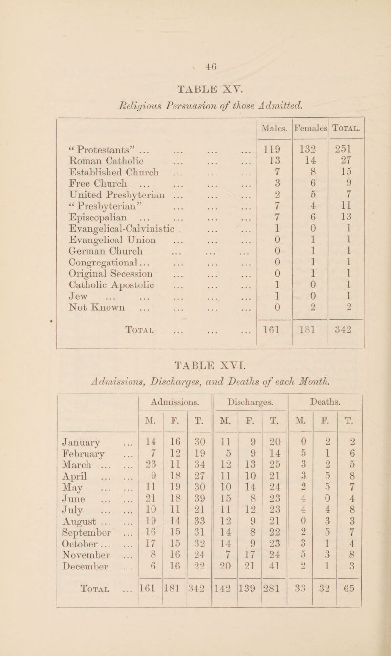 TABLE XV. Religious Persuasion of those Admitted. Males. Females Total. “Protestants” ... 119 132 251 Roman Catholic 13 14 27 Established Church 7 8 15 Free Church 3 6 9 United Presbyterian ... 2 5 7 “Presbyterian” 7 4 11 Episcopalian 7 6 13 Evangel ical-Calvinistic 1 0 1 Evangelical Union 0 1 1 German Church 0 1 1 Congregational... 0 1 1 Original Secession 0 1 1 Catholic Apostolic 1 0 1 J ew 1 0 1 Xot Known 0 2 2 Total 161 181 342 TABLE XVI. Admissions, Discharges, and Deaths of each Month. Admissions. Discharges. Deaths. M. F. T. M. F. T. M. F. T. January 14 16 30 11 9 20 0 2 2 February 7 12 19 5 9 14 5 1 6 March . 23 11 34 12 13 25 3 2 5 April . 9 18 27 11 10 21 3 5 8 May . 11 19 30 10 14 24 2 5 7 J une . 21 18 39 15 8 23 4 0 4 July . 10 11 21 11 12 23 4 4 8 August. 19 14 33 12 9 21 0 3 3 September 16 15 31 14 8 22 2 5 7 October. 17 15 32 14 9 23 3 1 4 November 8 16 24 7 17 24 5 3 8 December 6 16 99 -J —J 20 21 41 2 1 3