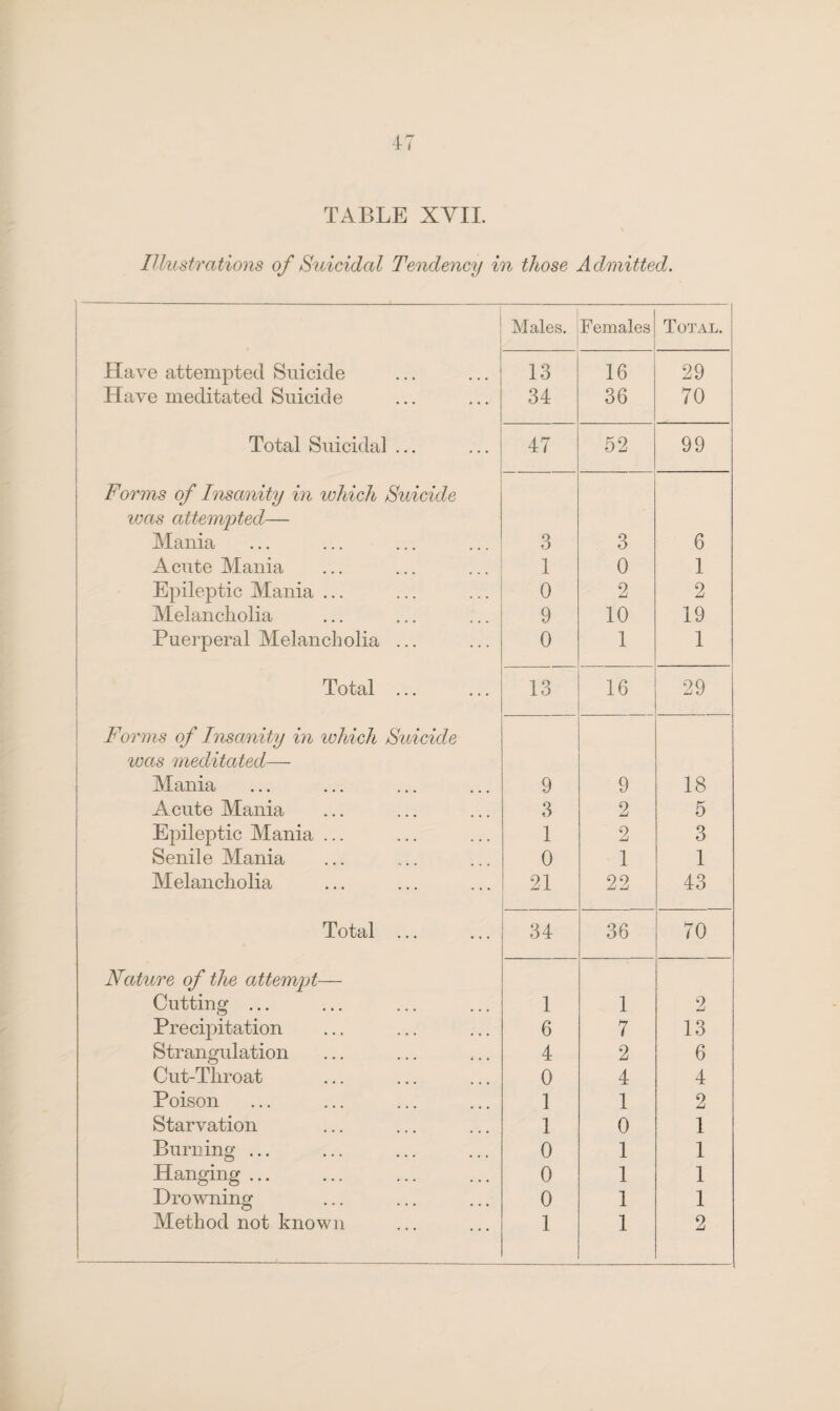 trj W TABLE XYII. Illustrations of Suicidal Tendency in those Admitted. Have attempted Suicide 13 16 29 Have meditated Suicide 34 36 70 Total Suicidal ... 47 52 99 Forms of Insanity in which Suicide teas attempted— Mania 3 3 6 Acute Mania 1 0 1 Epileptic Mania ... 0 2 2 Melancholia 9 10 19 Puerperal Melancholia ... 0 1 1 Total ... 13 16 29 Forms of Insanity in which Suicide was meditated—- Mania 9 9 18 Acute Mania 3 2 5 Epileptic Alania ... 1 2 3 Senile Alania 0 1 1 Alelancholia 21 22 43 Total ... 34 36 70 Nature of the attempt— Cutting;’ ... 1 1 2 Precipitation 6 7 13 Strangulation 4 2 6 Cut-Throat 0 4 4 Poison 1 1 2 Starvation 1 0 1 Burning ... 0 1 1 Hanging ... 0 1 1 Drowning 0 1 1 Alethod not known 1 1 2