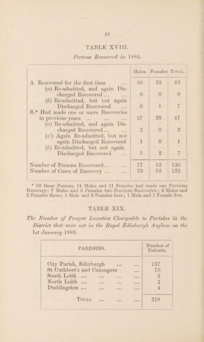 TABLE XVIII. Persons Recovered in 1884. Males. Females Total. A. Recovered for the first time 50 33 83 (a) Re-admitted, and again Dis- charged Recovered ... 0 0 0 (b) Re-admitted, but not again Discharged Recovered 6 1 P7 / B.* Had made one or more Recoveries in previous years ... 27 20 47 (a) Re admitted, and again Dis- charged Recovered... 2 0 2 (a) Again Re-admitted, but not again Discharged Recovered 1 0 1 (6) Re-admitted, but not again Discharged Recovered 5 2 7 Number of Persons Recovered... 77 53 130 Number of Cases of Recovery ... 79 53 132 * Of these Persons, 14 Males and 11 Females had made one Previous Recovery; 7 Males and 3 Females two Previous Recoveries ; 4 Males and 2 Females three; 1 Male and 3 Females four; 1 Male and 1 Female five. TABLE XIX. The Number of Pauper Lunatics Chargeable to Parishes in the District that were not in the Royal Edinburgh Asylum on the 1st January 1885. PARISHES. Number of Patients. City Parish, Edinburgh 137 St Cuthbert’s and Canongate South Leith ... 70 5 North Leith ... 2 Duddingston ... 4