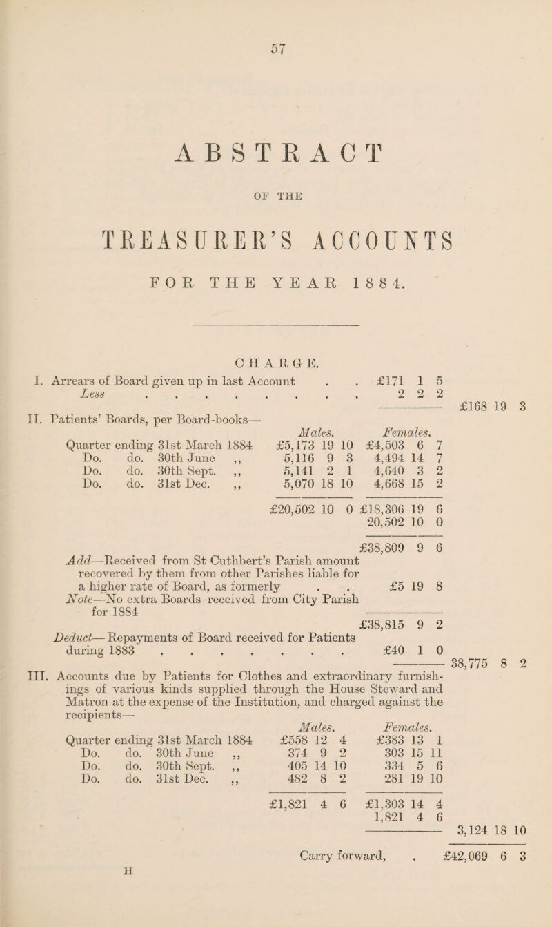 0 I ABSTRACT or THE TREASURER’S ACCOUNTS FOR THE YEAR 1 8 8 4. CHARGE. I. Arrears of Board given up in last Account # . £171 1 5 Less .... • • • 2 2 2 II. Patients’ Boards, per Board-books— Males. Females. Quarter ending 31st March 1884 £5,173 19 10 £4,503 6 7 Do. do. 30tli June ,, 5,116 9 3 4,494 14 7 Do. do. 30th Sept. ,, 5,141 2 1 4,640 3 2 Do. do. 31st Dec. ,, 5,070 18 10 4,668 15 2 £20,502 10 0 £18,306 19 6 20,502 10 0 £38,809 9 6 Add—Received from St Cuthbert’s Parish amount recovered by them from other Parishes liable for a higher rate of Board, as formerly . . £5 19 8 Note—Ho extra Boards received from City Parish for 1884 - £38,815 9 2 Deduct—Repayments of Board received for Patients during 1883 ....... £40 1 0 III. Accounts due by Patients for Clothes and extraordinary furnish¬ ings of various kinds supplied through the House Steward and Matron at the expense of the Institution, and charged against the recipients— Males. Females. Quarter ending 31st March 1884 £558 12 4 £383 13 1 Do. do. 30th June ,, 374 9 2 303 15 11 Do. do. 30th Sept. ,, 405 14 10 334 5 6 Do. do. 31st Dec. ,, 482 8 2 281 19 10 £1,821 4 6 £1,303 14 4 1,821 4 6 £168 19 3 38,775 8 2 3,124 18 10 II
