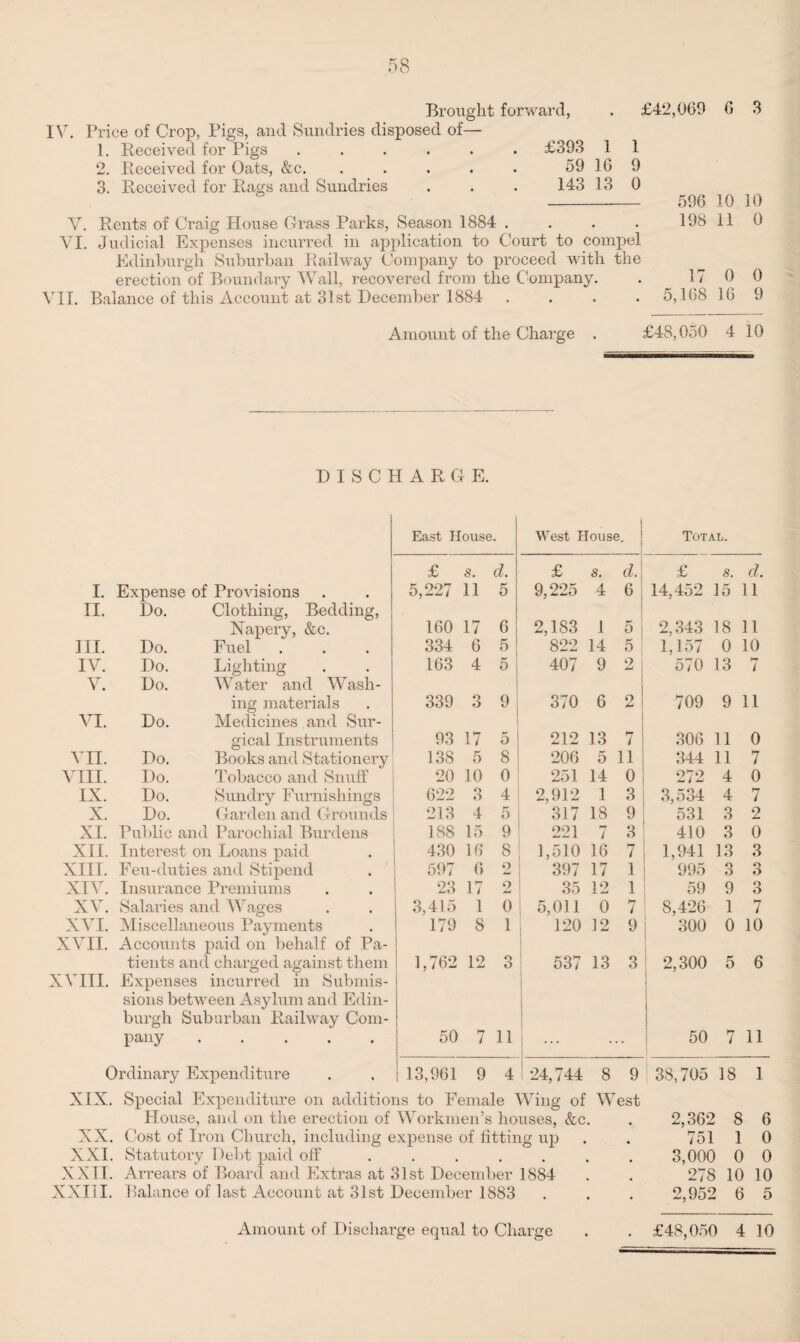 I V. Price of Crop, Pigs, and Sundries disposed of— 1. Received for Pigs ...... £393 1 1 2. Received for Oats, &c. . . . . . 59 1G 9 3. Received for Rags and Sundries . . . 143 13 0 V. Rents of Craig House Grass Parks, Season 1884 . VI. Judicial Expenses incurred in application to Court to compel Edinburgh Suburban Railway Company to proceed with the erection of Boundary Wall, recovered from the Company. VII. Balance of this Account at 31st December 1884 . . . . 596 198 17 5,168 10 10 11 0 0 0 16 9 Amount of the Charge . £48,050 4 10 DISCHARGE. I. Expense of Provisions II. Do. Clothing, Bedding, Xapery, &c. III. Do. Fiiel IV. Do. Lighting V. Do. Water and Wash¬ ing materials VI. Do. Medicines and Sur¬ gical Instruments VII. Do. Books and Stationery VIII. Do. Tobacco and Snuff IX. Do. Sundry Furnishings X. Do. Garden and Grounds XI. Public and Parochial Burdens XII. Interest on Loans paid XIII. Feu-duties and Stipend XIV. Insurance Premiums XV. Salaries and Wages XVI. Miscellaneous Payments XVII. Accounts paid on behalf of Pa¬ tients and charged against them XVIII. Expenses incurred in Submis¬ sions between Asylum and Edin¬ burgh Suburban Railway Com¬ pany . Ordinary Expenditure East House West House. Total. £ s. d. £ s. d. £ s. d. 5,227 11 5 9,225 4 6 14,452 15 11 160 17 6 2,183 1 5 2,343 18 11 334 6 5 822 14 5 1,157 0 10 163 4 5 407 9 2 1 570 13 7 339 3 9 370 6 2 709 9 11 93 17 5 212 13 hr / 306 11 0 138 5 8 206 5 11 344 11 7 20 10 0 251 14 o 272 4 0 622 3 4 2,912 1 3 3,534 4 7 213 4 5 317 18 9 531 3 2 188 15 9 221 7 3 410 3 0 430 16 8 1,510 16 7 1,941 13 3 597 6 o 397 17 1 995 3 3 23 17 o 35 12 1 59 9 3 3,415 1 0 5,011 0 hr 7 8,426 1 7 179 8 1 120 12 9 300 0 10 1,762 12 o O 537 13 3 2,300 5 6 50 7 n ... 50 hr 7 11 13,961 9 4 ! 24,744 8 9 i 38,705 18 1 XIX. Special Expenditure on additions to Female Wing of West Plouse, and on the erection of Workmen’s houses, &c. XX. Cost of Iron Church, including expense of fitting up XXI. Statutory Debt paid off ....... XXII. Arrears of Board and Extras at 31st December 1884 XXIII. Balance of last Account at 31st December 1883 2,362 8 6 751 1 0 3,000 0 0 278 10 10 2,952 6 5