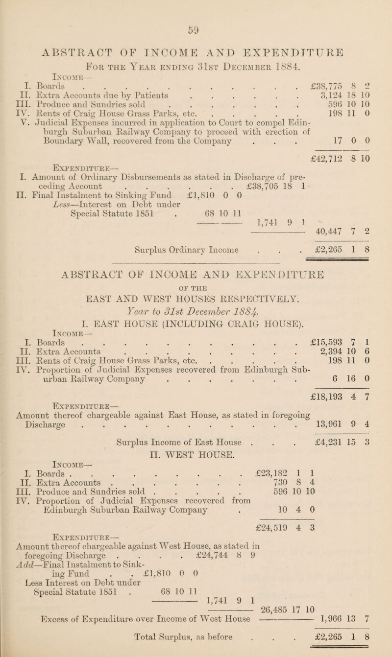 50 ABSTRACT OF INCOME AND EXPENDITURE I. II. III. IV. V. For the Year ending 31st December 1884. Income— Boards ........... Extra Accounts due by Patients ...... Produce and Sundries sold ....... Rents of Craig House Grass Parks, etc. ..... Judicial Expenses incurred in application to Court to compel Edin¬ burgh Suburban Railway Company to proceed with erection of Boundary Wall, recovered from the Company £38,775 8 ‘2 3,124 18 10 596 10 10 198 11 0 17 0 0 £42,712 8 10 Expenditure— I. Amount of Ordinary Disbursements as stated in Discharge of pre¬ ceding Account ...... £38,705 18 1 II. Final Instalment to Sinking Fund £1,810 0 0 Less—Interest on Debt under Special Statute 1851 . 68 10 11 -— 1,741 9 1 - 40,447 7 2 Surplus Ordinary Income . . . £2,265 1 8 ABSTRACT OF INCOME AND EXPENDITURE OF THE EAST AND WEST HOUSES RESPECTIVELY. Year to 31st December 188If. I. EAST HOUSE (INCLUDING CRAIG HOUSE). Income— I. Boards ........... £15,593 7 1 II. Extra Accounts ......... 2,394 10 6 III. Rents of Craig House Grass Parks, etc. ..... 198 11 0 IV. Proportion of Judicial Expenses recovered from Edinburgh Sub¬ urban Railway Company . . . . . . . 6 16 0 £18,193 Expenditure— Amount thereof chargeable against East House, as stated in foregoing Discharge ........... 13,961 4 7 9 4 Surplus Income of East House . . . £4,231 15 3 II. WEST HOUSE. Income— I. Boards ......... £23,182 1 1 II. Extra Accounts . . . . . . . 730 8 4 III. Produce and Sundries sold ..... 596 10 10 IV. Proportion of Judicial Expenses recovered from Edinburgh Suburban Railway Company . 10 4 0 £24,519 4 3 Expenditure— Amount thereof chargeable against West House, as stated in foregoing Discharge .... £24,744 8 9 Add—Final Instalment to Sink¬ ing Fund . . £1,810 0 0 Less Interest on Debt under Special Statute 1851 . 68 10 11 -1,741 9 1 - 26,485 17 10 Excess of Expenditure over Income of West House- 1,966 13 7