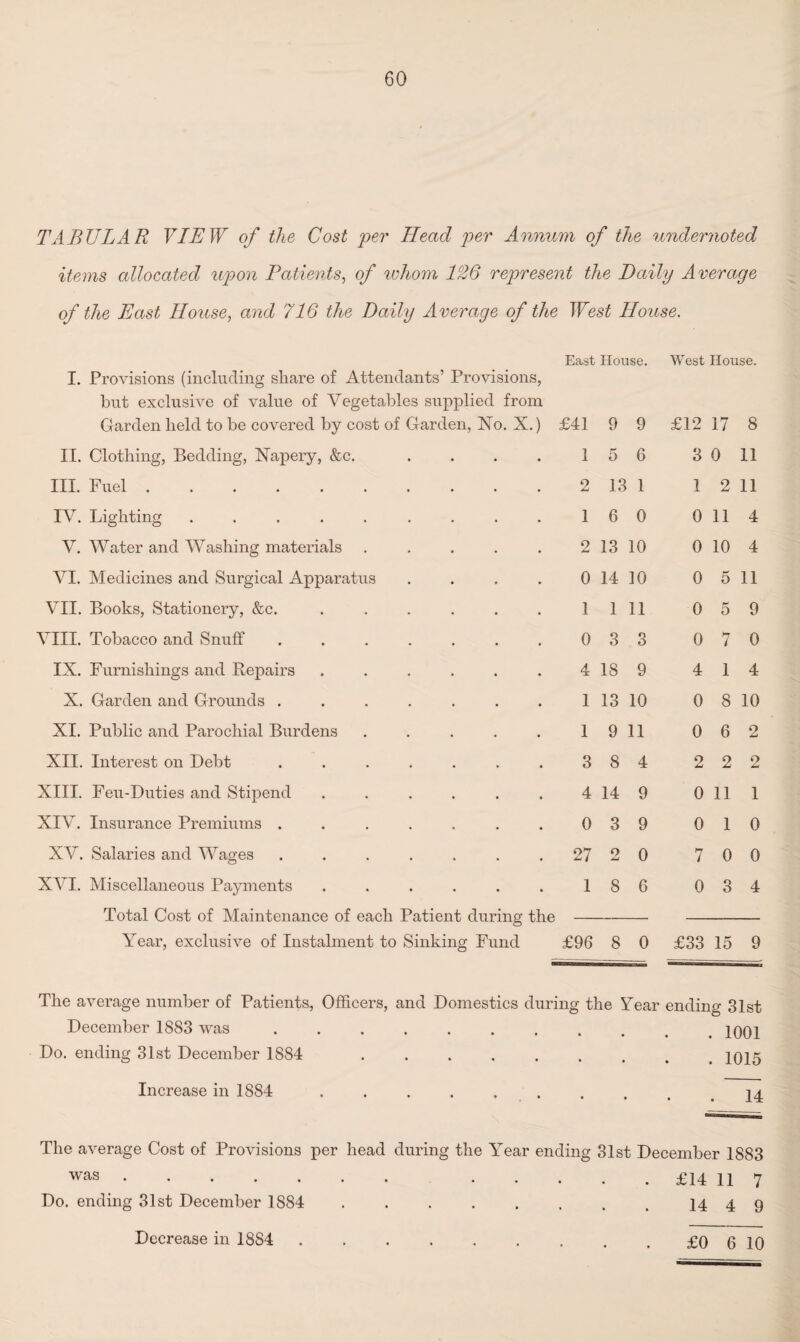 TABULAR VIEW of the Cost per Head per Annum of the undernoted items allocated upon Patients, of whom 1°26 represent the Daily Average of the East House, and 716 the Daily Average of the West House. I. Provisions (including share of Attendants’ Provisions, but exclusive of value of Vegetables supplied from Garden held to be covered by cost of Garden, No, X.) II. Clothing, Bedding, Napery, &c. .... III. Fuel .......... IV. Lighting ......... V. Water and Washing materials ..... VI. Medicines and Surgical Apparatus .... VII. Books, Stationery, &c. ...... VIII. Tobacco and Snuff ....... IX. Furnishings and Repairs ...... X. Garden and Grounds ....... XI. Public and Parochial Burdens ..... XII. Interest on Debt ....... XIII. Feu-Duties and Stipend ...... XIV. Insurance Premiums ....... XV. Salaries and Wages ....... XVI. Miscellaneous Payments ...... Total Cost of Maintenance of each Patient during the Year, exclusive of Instalment to Sinking Fund East House. West House. £41 9 9 £12 17 8 1 5 6 3 0 11 2 13 1 1 2 11 1 6 0 0 11 4 2 13 10 0 10 4 0 14 10 0 5 11 1 1 11 059 0 3 3 0 7 0 4 18 9 4 1 4 1 13 10 0 8 10 1 9 11 062 3 8 4 2 2 2 4 14 9 0 11 1 0 3 9 0 1 0 27 2 0 7 0 0 1 8 6 0 3 4 £96 8 0 £33 15 9 The average number of Patients, Officers, and Domestics during the Year December 1883 was. Do. ending 31st December 1884 . Increase in 1884 ....... ending 31st . 1001 . 1015 . 14 The average Cost of Provisions per head during the Year ending 31st December 1883 was. .£14 11 7 Do. ending 31st December 1884 . 1449 Decrease in 18S4 . . . . . . . . £0 6 10