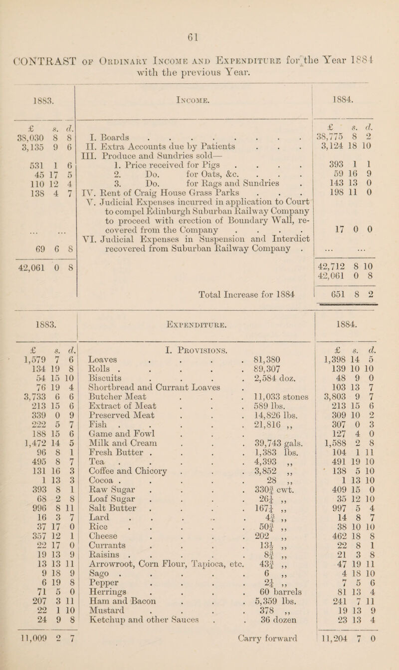 61 CONTRAST op Ordinary Income and Expenditure with the previous Year. forthe Year 1881 1883. Income. 1884. £ s. d. £ s. d. 38,030 8 8 I. Boards ..... • • . 38,775 8 2 3,135 9 6 II. Extra Accounts due by Patients • • ■ 3,124 18 10 III. Produce and Sundries sold— 531 1 6 1. Price received for Pigs • • • 393 1 1 45 17 5 2. Do. for Oats, &c. • 59 16 9 110 12 4 3. Do. for Rags and Sundries 143 13 0 138 4 hr / IV. Rent of Craig House Grass Parks • • • 198 11 0 V. Judicial Expenses incurred in application to Court to compel Edinburgh Suburban Railway Company to proceed with erection of Boundary Wall, re- covered from the Company • • • 17 0 0 VI. Judicial Expenses in Suspension and Interdict 69 6 8 recovered from Suburban Railway Company . ... • • • 42,061 0 8 42,712 8 10 42,061 0 8 Total Increase for 1884 651 8 2 1883. Expenditure. 1884. £ s. d. I. Provisions. £ s. d. 1,579 7 6 Loaves .... 81,380 1,398 14 5 134 19 8 Rolls ..... 89,307 139 10 10 54 15 10 Biscuits .... 2,584 doz. 48 9 0 76 19 4 Shortbread and Currant Loaves 103 13 7 3,733 6 6 Butcher Meat 11,033 stones 3,803 9 7 213 15 6 Extract of Meat 589 lbs. 213 15 6 339 0 9 Preserved Meat 14,826 lbs. 309 10 2 222 5 7 Fish ..... 21,816 ,, 307 0 3 188 15 6 Game and Fowl 127 4 0 1,472 14 5 Milk and Cream 39,74.3 gals. 1,588 2 8 96 8 1 Fresh Butter .... 1,383 lbs. 104 1 11 495 8 7 Tea ..... 4,393 ,, 491 19 10 131 16 3 Coffee and Chicory 3,852 ,, ' 138 5 10 1 13 3 Cocoa ..... 28 „ 1 13 10 393 8 1 Raw Sugar .... 330f cwt. 409 15 0 68 2 8 Loaf Sugar .... 26^ „ 35 12 10 996 8 11 Salt Butter .... 167| „ 997 5 4 16 3 7 Lard . . 4f „ 14 8 7 37 17 0 Rice . . 50f ,, 38 10 10 357 12 1 Cheese .... 202 „ 462 18 8 22 17 0 Currants .... 102 > ? 22 8 1 19 13 9 Raisins . . 83 21 3 8 13 13 11 Arrowroot, Corn Flour, Tapioca, etc. 43f ,, 47 19 11 9 18 9 Sago ..... 6 „ 4 18 10 6 19 8 Pepper .... „ hr i 5 6 71 5 0 Herrings .... 60 barrels 81 13 4 207 3 11 Ham and Bacon 5,359 lbs. 241 7 11 22 1 10 Mustard .... 378 „ 19 13 9 24 9 8 Ketchup and other Sauces 36 dozen 23 13 4 o Cai Hr