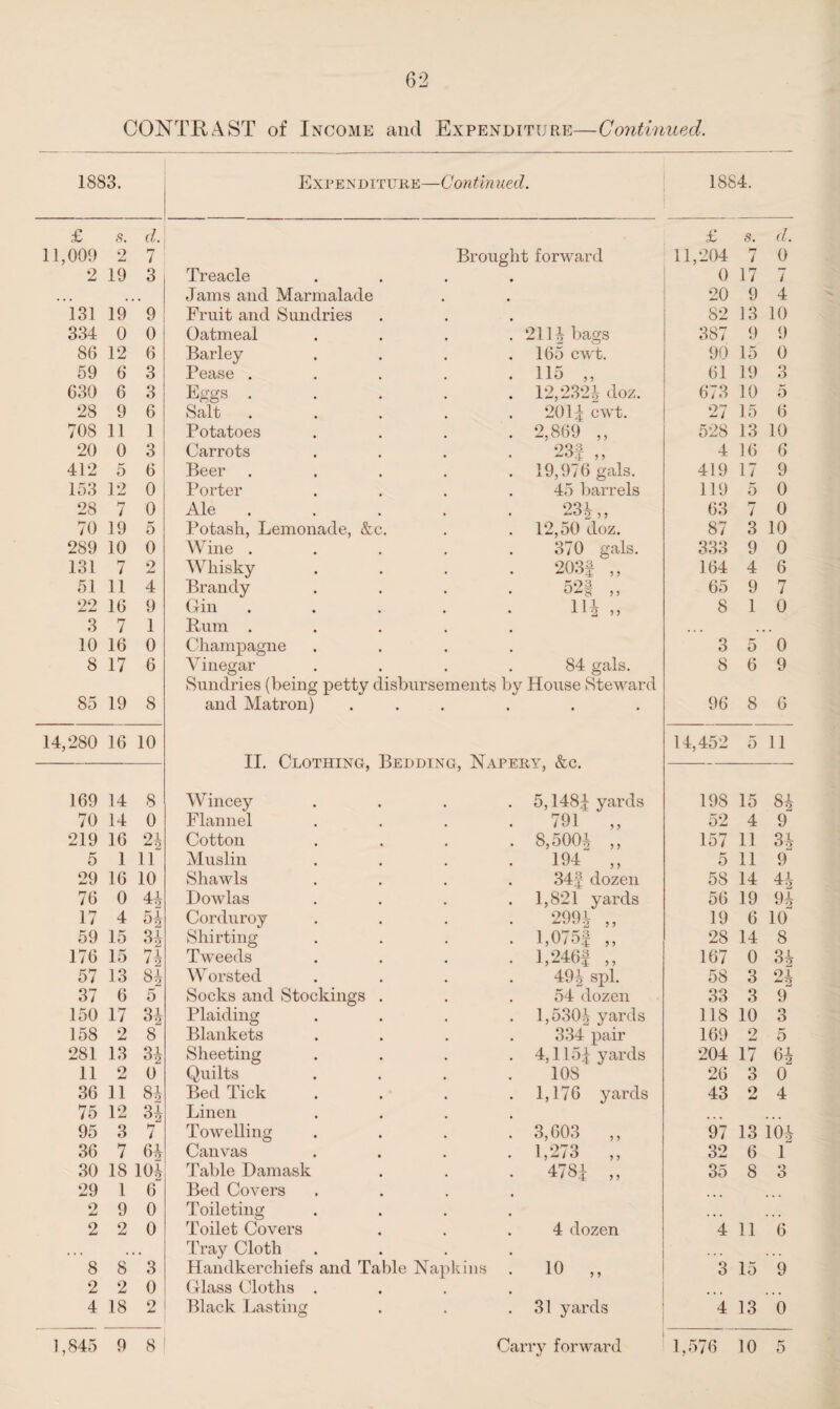 62 CONTRAST of Income and Expenditure—Continued. 1883. Expenditure- —Continued. 1884. £ s. d. £ s. d 11,009 2 7 Brought forward 11,204 7 0 2 19 3 Treacle 0 17 7 • • • Jams and Marmalade 20 9 4 131 19 9 Fruit and Sundries 82 13 10 334 0 0 Oatmeal . 2114 bags 387 9 9 86 12 6 Barley 165 cwt. 90 15 0 59 6 3 Pease . . 115 „ 61 19 3 630 6 3 Eggs . . 12,2324 doz. 673 10 5 28 9 6 Salt 2011 cwt. 27 15 6 708 11 1 Potatoes . 2,869 ,, 528 13 10 20 0 3 Carrots OQ3 4 16 6 412 5 6 Beer . 19,976 gals. 419 17 9 153 12 0 Porter 45 barrels 119 5 0 28 7 0 Ale . OQ1 • • 2 ? 9 63 7 0 70 19 K 0 Potash, Lemonade, &c. 12,50 doz. 87 3 10 289 10 0 Wine . 370 gals. 333 9 0 131 7 2 Whisky 203f „ 164 4 6 51 11 4 Brandy 52| „ 65 9 7 22 16 9 Gin 114 „ 8 1 0 3 7 1 Rum . 10 16 0 Champagne 3 5 0 8 17 6 Vinegar . . 84 gals. 8 6 9 Sundries (being petty disbursements by House Steward 85 19 8 and Matron) . 96 8 6 14,280 16 10 14,452 5 11 TT T rp XT T AT IT TP TO TAT NT/'T XT \ DT?T)V Mr n JLA. AJLU UXJ -Linur, Eivij 169 14 8 Wincey . 5,1484 yards 198 15 81 70 14 0 Flannel 791 „ 52 4 9 219 16 91  2 Cotton . 8,5004 ,, 157 11 31 5 1 11 Muslin . 194 „ 5 11 9 29 16 10 Shawls 34f dozen 58 14 41 76 0 Dowlas 1,821 yards 56 19 91 17 4 ^4 Corduroy • 2994 „ 19 6 10 59 15 34 Shirting 1,0/5| ,, 28 14 8 176 15 74 Tweeds • L246f ,, 167 0 31 57 13 84 W orsted 494 spl. 58 3 21 37 6 5 Socks and Stockings . 54 dozen 33 3 9 150 17 34 Plaiding 1,5304 yards 118 10 3 158 2 8 Blankets 334 pair 169 0 —- 5 281 13 Q1 Sheeting 4,1154 yards 204 17 11 2 0 Quilts 108 26 3 0 36 11 84 Bed Tick 1,176 yards 43 0 AW 4 75 12 34 Linen 95 3 7 Towelling . . 3,603 ,, 97 13 101 36 7 64 Canvas . 1,273 „ 32 6 1 30 18 104 Table Damask . 478| „ 35 8 0 O 29 1 6 Bed Covers 9 aw 9 0 Toileting ... t • • . Tray Cloth • 8 8 3 Handkerchiefs and Table Napkins . 10 ,, 3 15 9 2 2 0 Glass Cloths . • 4 18 2 Black Lasting . 31 yards 4 13 0 lo|m ic|h lc|h- lo|m lo|m lc|h1