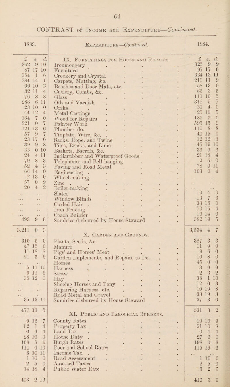 / G4 CONTRAST of Income and Expenditure—Continued. 1883. Expenditure—Continued. 1884. £ s. d. IX. Furnishings for House and Repairs. £ s. d. 302 9 10 Ironmongery ..... 325 9 9 87 17 10 Furniture ...... 97 17 6 354 1 6 Crockery and Crystal .... 334 13 11 284 14 1 Carpets, Matting, &c. .... 215 11 9 99 10 3 Brushes and Door Mats, etc. 58 13 0 32 11 4 Cutlery, Combs, &c. .... 65 3 5 7(3 8 8 Glass ...... 111 10 5 288 6 11 Oils and Varnish ..... 312 9 7 23 10 0 Corks ...... 31 4 0 44 12 4 Metal Castings ..... 25 1 (3 5 1(34 7 0 Wood for Repairs ..... 189 5 0 321 0 7 Painter Work ..... 595 15 9 121 13 6 Plumber do. ..... 110 8 8 57 9 7 Tinplate, Wire, &c. ..... 40 15 0 23 17 6 Sacks, Rope, and Twine .... 12 12 3 39 9 8 Tiles, Bricks, and Lime .... 45 19 10 33 0 10 Baskets, Barrels, &c. .... 33 9 6 24 4 11 Indiarubber and Waterproof Goods 21 18 4 79 8 3 Telephones and Belbhanging 2 5 0 52 4 3 Paving and Road Metal .... 7S 9 11 66 14 0 Engineering ...... 103 0 4 2 13 0 Wheel-making ..... 57 0 9 Zinc ....... 20 4 2 Boiler-making ..... Slater ...... 10 4 0 Window Blinds ..... i3 7 6 Curled Hair ...... 33 15 0 ... Iron Fencing ..... 70 15 4 Coach Builder ..... 10 14 0 493 9 6 Sundries disbursed by House Steward 582 19 5 3,2H 0 3 3,534 4 7 X GARDEN AND GROUNDS 310 5 0 Plants, Seeds, &c. ..... 327 3 3 47 15 0 Manure ...... 11 9 0 11 18 8 Pigs’ and Horses’ Meat .... 9 6 0 215 6 Garden Implements, and Repairs to Do. 10 8 0 Horses ...... 45 0 0 5 11 10 Harness ...... 3 9 9 9 11 6 Straw ...... 2 3 2 35 12 0 Hay ...... 38 1 10 ... Shoeing Horses and Pony .... 12 0 3 ... Repairing Harness, etc. .... 10 19 8 ... ... Road Metal and Gravel .... 33 19 3 35 13 11 Sundries disbursed by House Steward 27 3 0 477 13 5 531 3 2 XI. Public and Parochial Burdens. 9 12 7 County Rates ..... 10 10 9 62 1 4 Property Tax ..... 51 10 8 0 4 4 Land Tax ...... 0 4 4 28 10 0 House Duty ...... 27 0 0 168 5 6 Burgh Rates ..... 198 0 3 114 4 io Poor and School Rates .... 115 19 6 6 10 11 Income Tax ...... 1 10 0 Road Assessment ..... 1 10 0 2 5 0 Assessed Taxes ..... 2 5 0 14 18 4 Public Water Rate ..... 3 2 6