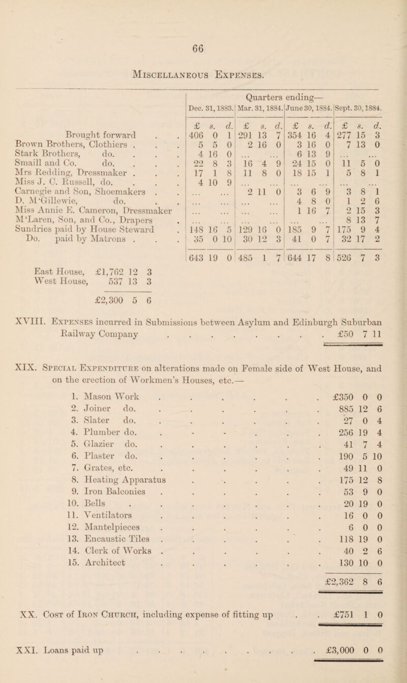 Miscellaneous Expenses. Dec. 31,1883. Quarters Mar. 31,1884. ending— June 30,1884. Sept. 30,1884. £ s. d. £ s. d. £ s. d. £ s. d. Brought forward 406 0 1 291 13 7 354 16 4 277 15 3 Brown Brothers, Clothiers . 5 5 0 2 16 0 3 16 0 7 13 0 Stark Brothers, do. Smaill and Co. do. 4 16 0 6 13 9 22 8 o O 16 4 9 24 15 0 11 5 0 Mrs Redding, Dressmaker . 17 1 8 11 8 0 18 15 1 5 8 1 Miss J. C. Russell, do. 4 10 9 Carnegie and Son, Shoemakers . 2 11 0 3 6 9 o O 8 1 D. M'Gillewie, do. 4 8 0 1 2 6 Miss Annie E. Cameron, Dressmaker 1 16 7 o jLi 15 3 M‘Laren, Son, and Co., Drapers Sundries paid by House Steward 8 13 7 148 16 5 129 16 0 185 9 7 175 9 4 Do. paid by Matrons . 35 0 10 30 12 3 41 0 7 32 17 2 643 19 0 485 1 7 644 17 8 526 7 3 East House, £1,762 12 3 West House, 537 13 3 £2,300 5 6 XVIII. Expenses incurred in Submissions between Asylum and Edinburgh Suburban Railway Company.£50 7 11 XIX. Special Expenditure on alterations made on Female side of West House, and the erection of Workmen’s Houses, etc.— 1. Mason Work .... . £350 0 0 2. Joiner do. .... 885 12 6 3. Slater do. .... 27 0 4 4. Plumber do. . 256 19 4 5. Glazier do. .... 41 7 4 6. Plaster do. .... 190 5 10 7. Grates, etc. .... 49 11 0 8. Heating Apparatus 175 12 8 9. Iron Balconies .... 53 9 0 10. Bells ..... 20 19 0 11. Ventilators .... 16 0 0 12. Mantelpieces .... 6 0 0 13. Encaustic Tiles .... 118 19 0 14. Clerk of Works .... 40 2 6 15. Architect .... 130 10 0 £2,362 8 6 XX. Cost of Iron Church, including expense of fitting up . . £751 1 0 £3,000 0 0 XXI. Loans paid up