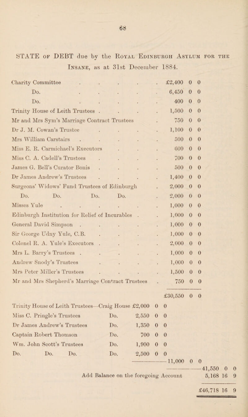 STATE of DEBT due by the Royal Edinburgh AsylUx\i for the Insane, as at 31st December 1884. Charity Committee ..... £2,400 Do. ..... 6,450 Do. ..... 400 Trinity House of Leith Trustees .... 1,500 Mr and Mrs Sym’s Marriage Contract Trustees . 750 Dr J. M. Cowan’s Trustee .... 1,100 Mrs William Carstairs ..... 500 Miss E. R. Carmichael’s Executors . . . 600 Miss C. A. Cadell’s Trustees .... 700 James G. Bell’s Curator Bonis .... 500 Dr James Andrew’s Trustees .... 1,400 Surgeons’ Widows’ Fund Trustees of Edinburgh . 2,000 Do. Do. Do. Do. . 2,000 Misses Yule ...... 1,000 Edinburgh Institution for Relief of Incurables . . 1,000 General David Simpson ..... 1,000 Sir George Udny YTde, C.B. .... 1,000 Colonel R. A. Yule’s Executors .... 2,000 Mrs L. Barry’s Trustees ..... 1,000 Andrew Snody’s Trustees .... 1,000 Mrs Peter Miller’s Trustees .... 1,500 Mr and Mrs Shepherd’s Marriage Contract Trustees . 750 £30,550 Trinity House of Leith Trustees—-Craig House £2,000 0 0 Miss C. Pringle’s Trustees Do. 2,550 0 0 Dr James Andrew’s Trustees Do. 1,350 0 0 Captain Robert Thomson Do. 700 0 0 Wm. John Scott’s Trustees Do. 1,900 0 0 Do. Do. Do. Do. 2,500 0 0 11,000 0 0 0 0 0 0 0 0 0 0 0 0 0 0 0 0 0 0 0 0 0 0 0 0 0 0 0 0 0 0 0 0 0 0 0 0 0 0 0 0 0 0 0 0 0 0 0 0 — 41,550 0