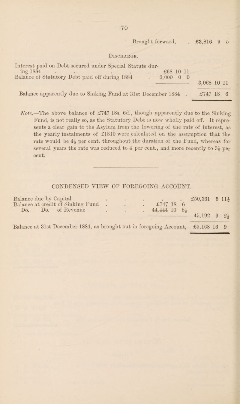 Brought forward, . £3,816 9 5 Discharge. Interest paid on Debt secured under Special Statute dur¬ ing 1884 . . . . . £68 10 11 Balance of Statutory Debt paid off during 1884 . 3,000 0 0 - 3,068 10 11 Balance apparently due to Sinking Fund at 31st December 1884 . £747 18 6 Note.—The above balance of £747 18s. 6d., though apparently due to the Sinking Fund, is not really so, as the Statutory Debt is now wholly paid off. It repre¬ sents a clear gain to the Asylum from the lowering of the rate of interest, as the yearly instalments of £1810 were calculated on the assumption that the rate would be 4J per cent, throughout the duration of the Fund, whereas for several years the rate was reduced to 4 per cent., and more recently to 3| per cent. CONDENSED VIEW OF FOREGOING ACCOUNT. Balance due by Capital ...... £50,361 5 11£ Balance at credit of Sinking Fund . . . £747 18 6 Do. Do. of Revenue . . . 44,444 10 8J - 45,192 9 2£ Balance at 31st December 1884, as brought out in foregoing Account, £5,168 16 9