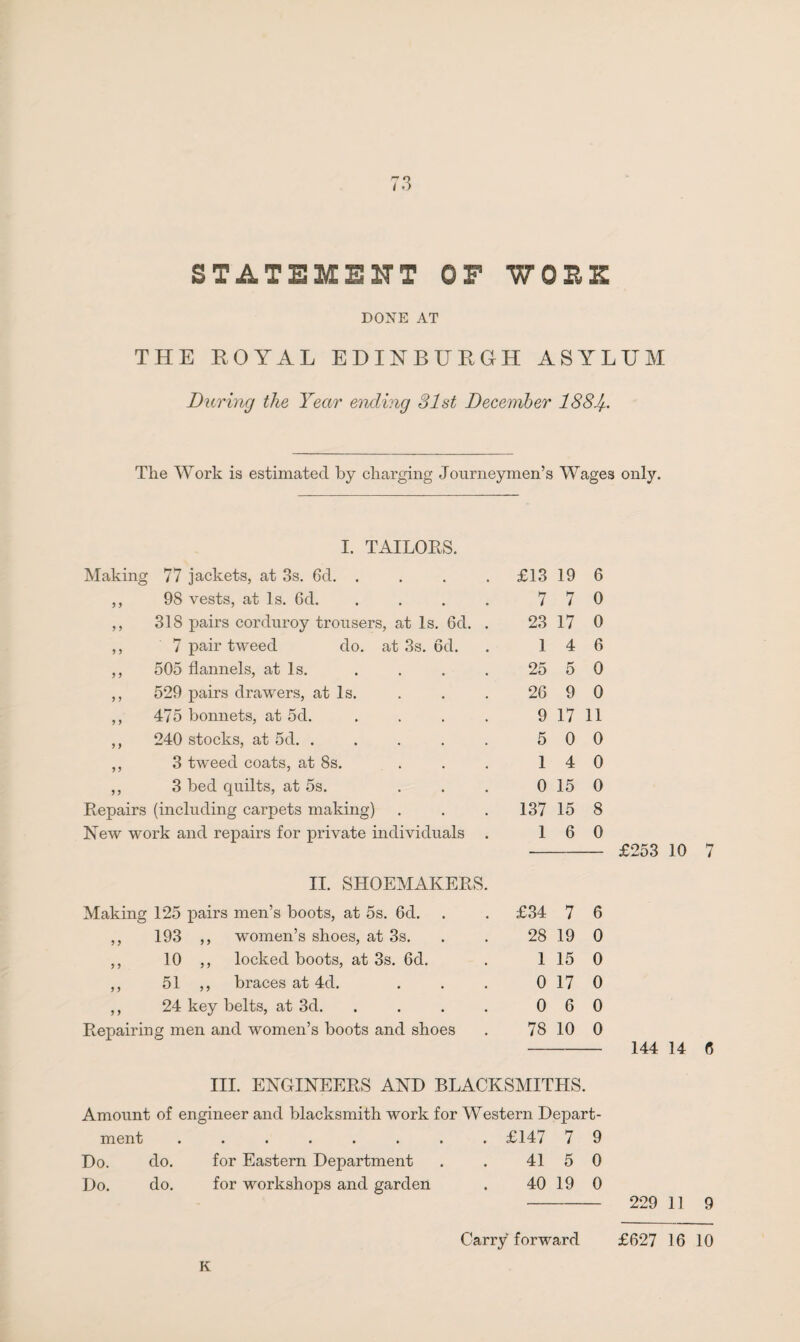 STATEMENT OF WQ'RK DONE AT THE ROYAL EDINBURGH ASYLUM During the Year ending 31st December 188If.. The Work is estimated by charging Journeymen’s Wages only. I. TAILORS. Making 77 jackets, at 3s. 6d. .... £13 19 6 ,, 98 vests, at Is. 6d. .... 7 7 0 ,, 318 pairs corduroy trousers, at Is. 6d. . 23 17 0 ,, 7 pair tweed do. at 3s. 6d. 1 4 6 ,, 505 flannels, at Is. 25 5 0 ,, 529 pairs drawers, at Is. 26 9 0 ,, 475 bonnets, at 5d. .... 9 17 11 ,, 240 stocks, at 5d. ..... 5 0 0 ,, 3 tweed coats, at 8s. ... 1 4 0 ,, 3 bed quilts, at 5s. ... 0 15 0 Repairs (including carpets making) 137 15 8 New work and repairs for private individuals . 1 6 0 II. SHOEMAKERS. Making 125 pairs men’s boots, at 5s. 6d. £34 7 6 ,, 193 ,, women’s shoes, at 3s. 28 19 0 ,, 10 ,, locked boots, at 3s. 6d. 1 15 0 ,, 51 ,, braces at 4d. 0 17 0 ,, 24 key belts, at 3d. .... 0 6 0 Repairing men and women’s boots and shoes 78 10 0 III. ENGINEERS AND BLACKSMITHS. Amount of engineer and blacksmith work for Western Depart- ment ........ £147 7 9 Do. do. for Eastern Department 41 5 0 Do. do. for workshops and garden 40 19 0 £253 10 7 144 14 6 229 11 9 Carryforward £627 16 10 K
