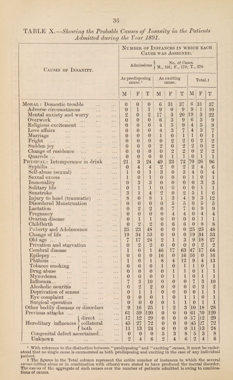 TABLE X.—Showing the Probable Causes of Insanity in the Patients Admitted during the Year 1891. Causes of Insanity. Number of Instances in which each Cause was Assigned. Admissions j No. M., 191; F. of Cases. , 179; T., 370 As predisposing cause.* As exciting cause. Total, f M ' F T M F T M F T Moral : Domestic trouble 0 0 0 6 | 31 37 6 31 37 Adverse circumstances 0 1 1 9 0 9 9 1 10 Mental anxiety and worry 2 0 2 17 3 20 19 3 22 Overwork 0 0 0 6 3 9 6 3 9 Religious excitement ... 0 0 0 4 5 9 4 5 9 Love affairs 0 0 0 4 3 7 4 3 7 Marriage 0 0 0 1 0 1 1 0 1 Fright . 0 0 0 0 2 2 0 9 W 2 Sudden joy 0 0 0 9 4a 0 9 4a 2 0 2 Change of residence 0 0 0 0 2 2 4a 0 2 2 Quarrels ... 0 0 0 0 1 1 0 1 1 Physical: Intemperance in drink 21 3 24 49 23 72 70 26 96 Syphilis ... 0 4 4 9 4a 0 2 2 4 6 Self-abuse (sexual) 1 0 1 3 0 3 4 0 4 Sexual excess 1 0 1 0 0 0 1 0 1 Immorality 0 3 3 0 0 o 0 3 3 Solitary life 0 1 1 0 0 0 0 1 1 Sunstroke 3 1 4 2 0 2 5 1 6 Injury to head (traumatic) 8 0 8 1 3 4 9 3 12 Disordered Menstruation 0 0 0 0 5 5 0 5 5 Lactation 0 2 2 0 7 7 0 9 9 Pregnancy 0 0 0 0 4 4 0 4 4 Ovarian flisease 0 1 1 0 0 0 0 1 1 Childbirth 0 2 2 0 6 6 0 8 8 Puberty and Adolescence 25 23 48 0 0 0 25 23 48 Change of life ... 19 34 53 0 0 0 19 34 53 Old age ... 7 17 24 9 4a 1 3 9 18 27 Privation and starvation 0 2 2 0 0 0 0 2 9 aa Cerebral disease 1 0 1 46 17 63 47 17 64 Epilepsy. 0 0 0 16 0 16 16 0 16 Phthisis ... 1 0 1 8 4 12 9 4 13 Tobacco smoking 0 0 0 1 0 1 1 0 1 Drug abuse 0 0 0 0 1 1 0 1 1 Myxoedema 0 0 0 0 1 1 0 1 1 Influenza,.. 7 3 10 0 0 0 7 3 10 Alcoholic neuritis 0 2 2 0 0 0 0 2 2 Deprivation of senses ... 0 1 1 0 0 0 0 1 1 Eye complaint ... 0 0 0 1 0 1 1 0 1 Surgical operation 0 0 0 0 1 1 0 1 1 Other bodily diseases or disorders 9 16 25 1 2 3 10 18 28 Previous attacks ... 61 59 120 0 0 0 61 59 120 ( direct ... 17 12 29 0 0 0 17 12 29 Hereditary influences < collateral 45 27 72 0 0 0 45 27 72 ( both 11 13 24 0 0 0 11 13 24 Congenital defect ascertained... 0 0 0 5 3 8 5 3 8 Uuknowp . 2 4 6 2 4 6 2 4 1 6 * With reference to the distinction between “predisposing-” and “ exciting” causes, it must be under - atood that no single cause is enumerated as both predisposing and exciting in the case of any individual patient. t The figures in the Total column represent the entire number of instances in which the several causes (either alone or in combination with others) were stated to have produced the mental disorder. The excess of the aggregate of such causes over the number of patients admitted is owing to combina¬ tions of causes.