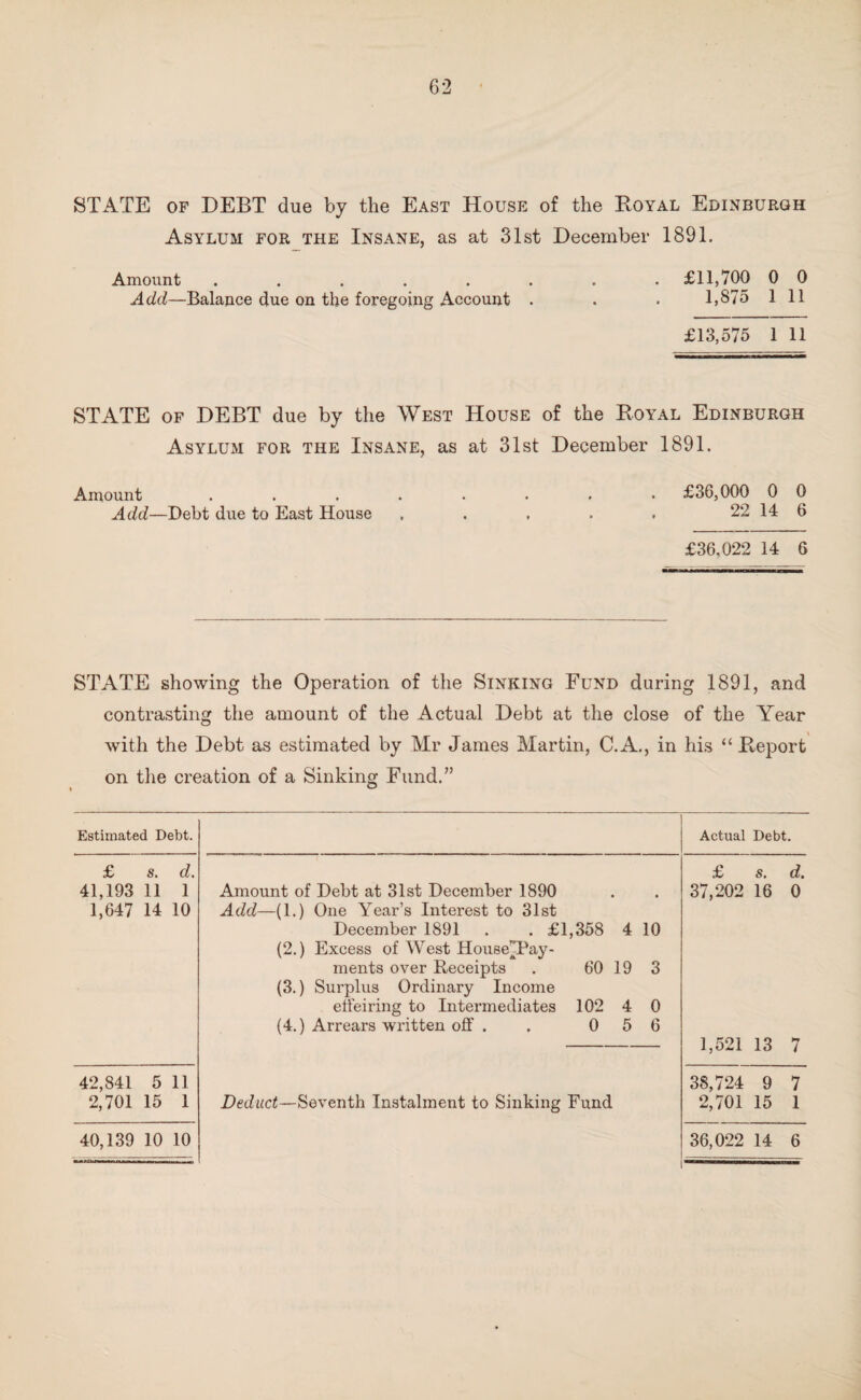 STATE of DEBT due by the East House of the Royal Edinburgh Asylum for the Insane, as at 31st December 1891. Amount ........ £11,700 0 0 Add—Balance due on the foregoing Account . . . 1,875 1 11 £13,575 1 11 STATE of DEBT due by the West House of the Royal Edinburgh Asylum for the Insane, as at 31st December 1891. Amount ........ £36,000 0 0 Add—Debt due to East House , . . . . 22 14 6 £36.022 14 6 STATE showing the Operation of the Sinking Fund during 1891, and contrasting the amount of the Actual Debt at the close of the Year with the Debt as estimated by Mr James Martin, C.A., in his “ Report on the creation of a Sinking Fund.” Estimated Debt. Actual Debt. £ s. d. 41,193 11 1 1,647 14 10 Amount of Debt at 31st December 1890 Add—(1.) One Year’s Interest to 31st December 1891 . . £1,358 4 10 (2.) Excess of West House^Pay- ments over Receipts . 60 19 3 (3.) Surplus Ordinary Income effeiring to Intermediates 102 4 0 (4.) Arrears written off . . 0 5 6 £ s, d» 37,202 16 0 1,521 13 7 42,841 5 11 2,701 15 1 Deduct—Seventh Instalment to Sinking Fund 40,139 10 10 38,724 9 7 2,701 15 1 36,022 14 6