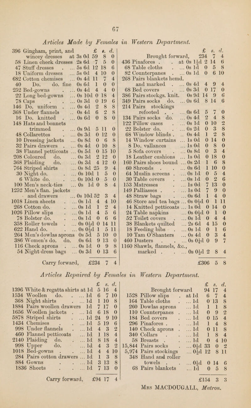 396 Gingham, print, and £ s. d. £ s. d. wincey dresses at 3s Od 59 8 0 Brought forward, 234 7 4 58 Linen check dresses 2s 6d 7 5 0 436 Pinafores . . at Os 1M 2 14 6 47 Stuff dresses 5s 6d 12 18 6 68 Table cloths Os Id 0 0 8 18 Uniform dresses 5s Od 4 10 0 82 Counterpanes Os Id 0 6 10 682 Cotton chemises 0s 4d 11 7 4 268 Pairs blankets hemd. 40 Do. do. fine 0s 6d 1 0 0 and marked Os 4d 4 9 4 252 Bed-gowns 0s 4d 4 4 0 68 Bed covers Os 3d 0 17 0 22 Long bed-gowns 0s lOd 0 18 4 386 Pairs stockgs. knit. Os 9d 14 9 6 78 Caps . 0s 3d 0 19 6 349 Pairs socks do. ... Os 6d 8 14 6 146 Do. uniform . 0s 4d 2 8 8 214 Pairs stockings 368 Under flannels 0s 4d 6 2 8 refooted. Os 6d 5 7 0 16 Do. knitted 0s 6d 0 8 0 134 Pairs socks do. Os 4d 2 4 8 148 Hats and bonnets 122 Pillow cases Os Id 0 10 2 trimmed 0s 9d 5 11 0 22 Bolster do. Os 2d 0 3 8 48 Collarettes 0s 3d 0 12 0 68 Window blinds . Os 4d 1 2 8 10 Dressing jackets 0s 8d 0 6 8 14 Window curtains ... Is Od 0 14 0 32 Pairs drawers . 0s 4d 0 10 8 8 Do. vallances Is Od 0 8 0 38 Flannel petticoats .. 0s 5d 0 15 10 5 Sofa covers Os 8d 0 3 4 208 Coloured do. Os 3d 2 12 0 18 Leather cushions .. Is Od 0 18 0 368 Plaiding do. Os 3d 4 12 0 160 Pairs shoes bound .. Os 2d 1 6 8 764 Striped shirts Os 8d 25 9 4 60 Shrouds . ... Os 6d 1 10 0 30 Night do. Os lOd 1 5 0 64 Muslin screens . Os Id 0 5 4 6 White do. Os lOd 0 5 0 30 Table covers Os Id 0 2 6 100 Men’s neck-ties Os Id 0 8 4 153 Matresses Is Od 7 13 0 1252 Men’s flan, jackets 149 Palliasses . . .. . Is Od 7 9 0 > and drawers Os lOd 52 3 4 48 Straw bags . Os 6d 1 4 0 1018 Linen sheets . Os Id 4 4 10 46 Store and tea bags .. . Os OM 0 1 11 268 Cotton do. . Os Id 1 2 4 14 Knitted petticoats .. . Is Od 0 14 0 1026 Pillow slips . Os Id 4 5 6 24 Table napkins . Os OM 0 1 0 78 Bolster do. . Os Id 0 6 6 52 Toilet covers . Os Id 0 4 4 358 Boiler towels Os 0|d 0 14 11 38 Blankets quilted . 2s 6d 4 15 0 622 Hand do. . Os O^d 1 5 11 18 Feeding bibs . Os Id 0 1 6 264 Men’s dowlas aprons Os 5d 5 10 0 10 Tam O’Shanters . Os 4d 0 3 4 386 Women’s do. do. Os 6d 9 13 0 460 Dusters . . .. . Os Old 0 9 7 116 Check aprons . Os Id 0 9 8 1160 Shawls, flannels, &c. 54 Night dress bags .. . Os 3d 0 13 6 marked . . .. . Os 0J< 1 2 8 4 Carry forward, £234 7 4 £306 5 8 Articles Repaired by Females in Western Department. £ s. d. £ s. d. 1396 White & regatta shirts at Id 5 16 4 Brought forward 94 17 4 1534 Woollen do. Id 6 7 10 1528 Pillow slips at Id 6 7 4 368 Night shirts Id 1 10 8 164 Table cloths ... Id 0 13 8 1884 Pairs woollen drawers Id 7 17 0 260 Dowlas aprons ... Id 1 1 8 1656 Woollen jackets . Id 6 18 0 110 Counterpanes . ... Id 0 9 2 5878 Striped shirts Id 24 9 10 184 Bed covers ... Id 0 15 4 1434 Chemises Id 5 19 6 296 Pinafores . ... Id 1 4 8 998 Under flannels Id 4 3 2 140 Check aprons . ... Id 0 11 8 460 Flannel petticoats Id 1 18 4 340 Collars ... Id 1 8 4 2140 Plaiding do. Id 8 18 4 58 Breasts . ... Id 0 4 10 998 Upper do. Id 4 3 2 15,844 Pairs socks ... OM 33 0 2 1018 Bed-gowns . . .. Id 4 4 10 5,974 Pairs stockings ...Oid 12 8 11 284 Pairs cotton drawers .. Id 1 3 8 348 Hand and roller 884 Gowns . . .. Id 3 13 8 towels . ...Old 0 14 6 1836 Sheets Id 7 13 0 68 Pairs blankets ... Id 0 5 8 Carry forward, £94 17 4 £154 3 3 Mrs MACDOUGALL, Matron.