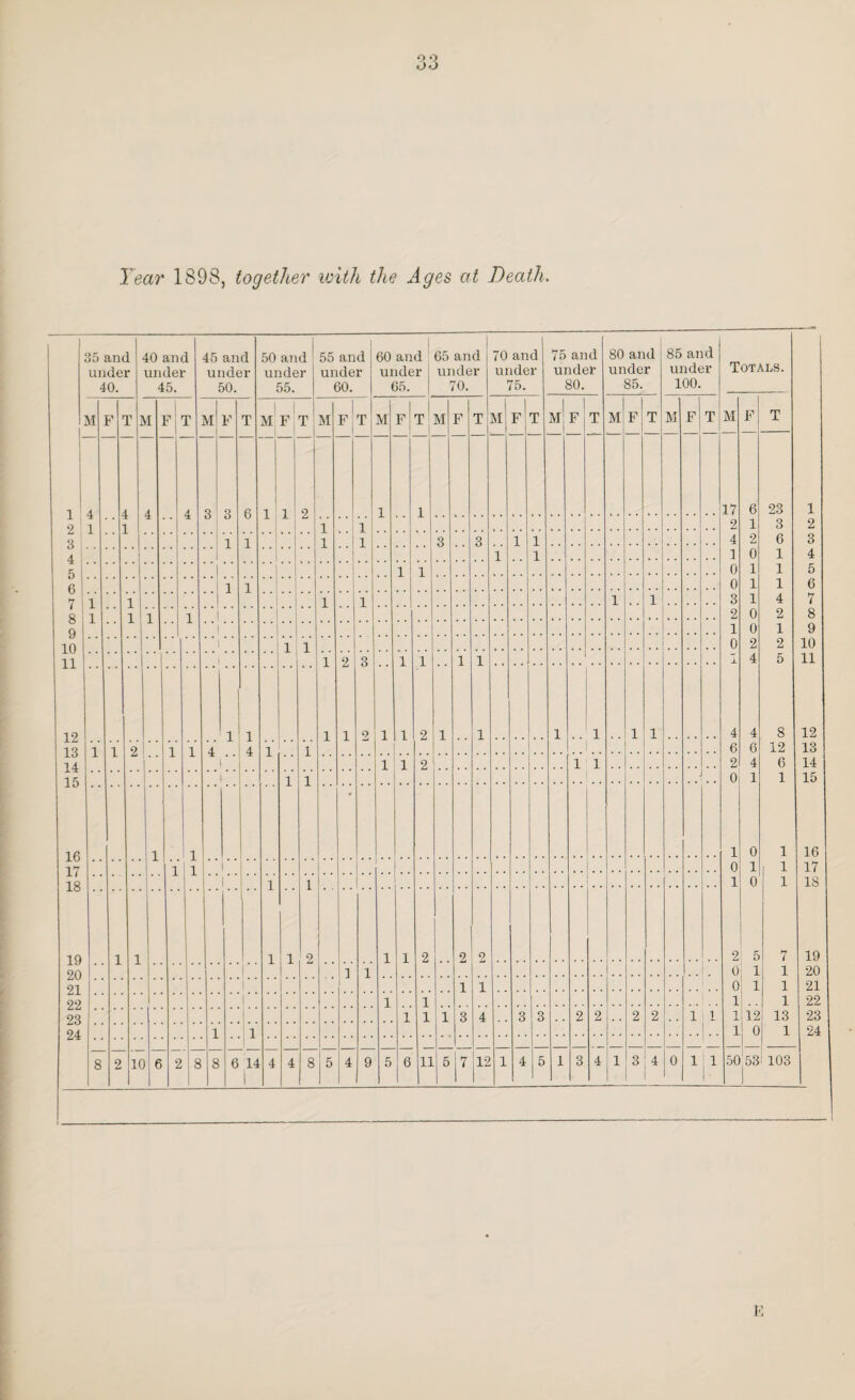 Year' 1898, together with the Ages at Death. 35 and under 40. 40 and under 45. 45 and under 50. 50 and under 55. 55 and under 60. 60 and under 65. 65 and under 70. 70 and under 75. 75 and under 80. 80 and under 85. 85 and under 100. Totals. M F T VI 1 Fj T M F T M F T RI FT M F T M F T M F T M | | F T M 1 Fj T M F T M F T 1 A A Q o 1 1 2 1 1 17 6 23 \ l 1 1 2 1 3 1 1 1 1 3 3 1 1 4 2 6  1 1 1 0 1 i 1 1 0 1 1 1 1 0 1 1 1 1  1 1 1 1 3 1 4 1 1 1 1 2 0 2 i 1 0 1 i 1 1 0 2 2 ) 1 2 3 1 1 1 1 X 4 5 1 1 1 1 9 1 1 2 1 1 1 1 1 1 4 4 8 1 1 2 i 1 4 4 1 1 6 6 12 l“ 1 1 2 1 1 2 4 6 i- 1 1 0 1 1 1 1 1 0 1 i 1 i 0 1 1 i 1 1 1 0 1 1 1 1 1 2 1 1 2 2 2 2 5 7 1 l 0 1 1 1 1 1 1 0 1 1 1 1 1 1 1 I 1 1 1 3 4 3 3 2 2 2 2 1 i i 1 i2 13 i 1 1 1 0 1 8 2 If 6 2 8 8 6 14 1 4 4 8 5 4 9 5 6 11 i 5 j 7 r 1 4 5 1 3 4 1 3 4 0 1 1 1 1 50j53 103 1 2 3 4 5 6 7 8 9 10 11 12 13 14 15 16 17 18 19 20 21 22 23 24