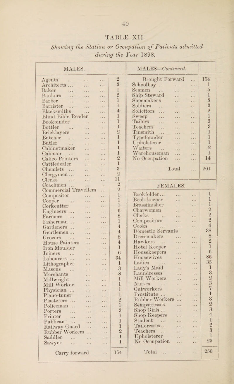 TABLE XII. Showing the Station or Occupation of Patients admitted during the Year 1898. MALES. MALES—Continued. Agents 2 Brought Forward 154 Architects ... 3 Schoolboy ... 1 Baker 1 Seamen 5 Bankers 2 Ship Steward 1 Barber 1 Shoemaker s 8 Barrister ... 1 Soldiers 3 Blacksmiths 4 Solicitors ... o Jmd Blind Bible Reader 1 Sweep 1 Bookbinder 1 Tailors 3 Bottler 1 Teachers 3 Bricklayers 2 Tinsmith ... 1 Butcher 1 Typefounder 1 Butler 1 Upholsterer 1 Cabinetmaker 1 Waiters 2 Cabman 1 Warehouseman 1 Calico Printers 2 No Occupation 14 Cattledealer 1 Chemists ... 3 Total 201 Clergymen ... 2 Clerks 11 Coachmen ... 2 FEMALES. Commercial Travellers ... 2 -—- Compositor 1 Bookfolder... 1 Cooper 1 Book-keeper 1 Corkcutter 1 Brasslinisher 1 Engineers ... 6 Charwomen 2 Farmers S Clerks . 9 Am! Fisherman ... I Compositors 2 Gardeners ... 4 Cooks 4 Gentlemen... 4 Domestic Servants 38 Grocers 8 Dressmakers 8 House Painters 4 Hawkers ... 9 Iron Moulder 1 Hotel Keeper 1 Joiners 6 Housekeepers 6 Labourers ... 34 Housewives 86 Lithographer 1 Ladies 35 Masons O O Lady’s Maid 1 Merchants 8 Laundresses 3 Millwright 1 Mill Workers 2 Mill Worker 1 Nurses 3 Physician ... 1 Outworkers 7 Piano-tuner 1 Prostitute ... 1 Plasterers ... 2 Rubber Workers. 3 Policeman ... 1 Sempstresses 2 Porters 3 Shop Girls ... 3 Printer 1 Shop Keepers . 4 Publican ... 1 Student 1 Railway Guard 1 Tailoresses... 2 Rubber Workers. 2 Teachers 3 Saddler 1 Upholsterer 1 Sawyer 1 No Occupation 25 Carry forward 154 Total. 250