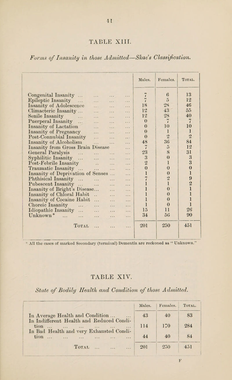 TABLE XIII. Forms of Insanity in those Admitted—Shads Classification. Males. Females. Total. Congenital Insanity ... 7 6 13 Epileptic Insanity r* i 5 12 Insanity of Adolescence 18 28 46 Climacteric Insanity ... 12 43 55 Senile Insanity 12 28 40 Puerperal Insanity ... 0 i 7 Insanity of Lactation 0 10 10 Insanity of Pregnancy 0 1 1 Post-Connubial Insanity 0 2 2 Insanity of Alcoholism 48 36 84 Insanity from Gross Brain Disease 7 5 12 General Paralysis 23 8 31 Syphilitic Insanity 3 0 3 Post-Febrile Insanity 2 1 3 Traumatic Insanity ... 0 0 0 Insanity of Deprivation of Senses ... 1 0 1 Phthisical Insanity ... 7 2 9 Pubescent Insanity ... Insanity of Bright’s Disease... 1 1 2 1 0 1 Insanity of Chloral Habit .. 1 0 1 Insanity of Cocaine Habit ... 1 0 1 Choreic Insanity 1 0 1 Idiopathic Insanity ... 15 11 26* Unknown* 34 56 90 Total . 201 250 451 * All the cases of marked Secondary (terminal) Dementia are reckoned as “ Unknown.” TABLE XIY. State of Bodily Health and Condition of those Admitted. Males. Females. Total. In Average Health and Condition ... 43 40 83 In Indifferent Health and Reduced Condi- tion ... 114 170 284 In Bad Health and very Exhausted Condi- tion ... 44 40 84 Total . 201 250 451 _1 F