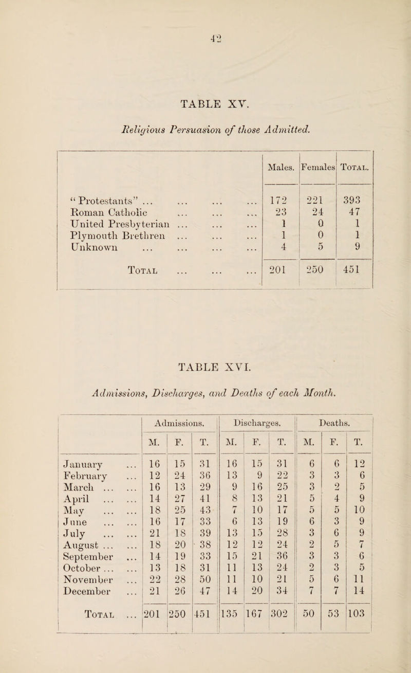 TABLE XV. Religious Persuasion of those Admitted. Males. Females Total. “Protestants” ... 172 221 393 Roman Catholic 23 24 47 United Presbyterian ... 1 0 1 Plymouth Brethren 1 0 1 Unknown 4 5 9 Total 201 250 451 TABLE XVI. Admissions, Discharges, and Deaths of each Month. i Admissions. Discharges. Deaths. M. F. T. M. F. i T. M. F. T. J anuary 16 15 31 1 16 15 31 6 6 12 February 12 24 36 13 9 22 3 3 6 March . 16 13 29 9 16 25 3 0 jU 5 April . 14 27 41 8 13 21 5 4 9 May . 18 25 43 f / 10 17 5 5 10 June . 16 17 33 6 13 19 6 3 9 July . 21 18 39 13 15 28 3 6 9 August. 18 20 38 12 12 24 2 5 1 September 14 19 33 15 21 36 3 3 6 October. 13 18 31 11 13 24 9 3 5 November 22 28 50 11 10 21 5 6 11 December 21 26 47 14 20 34 7 bw i 14 CM !