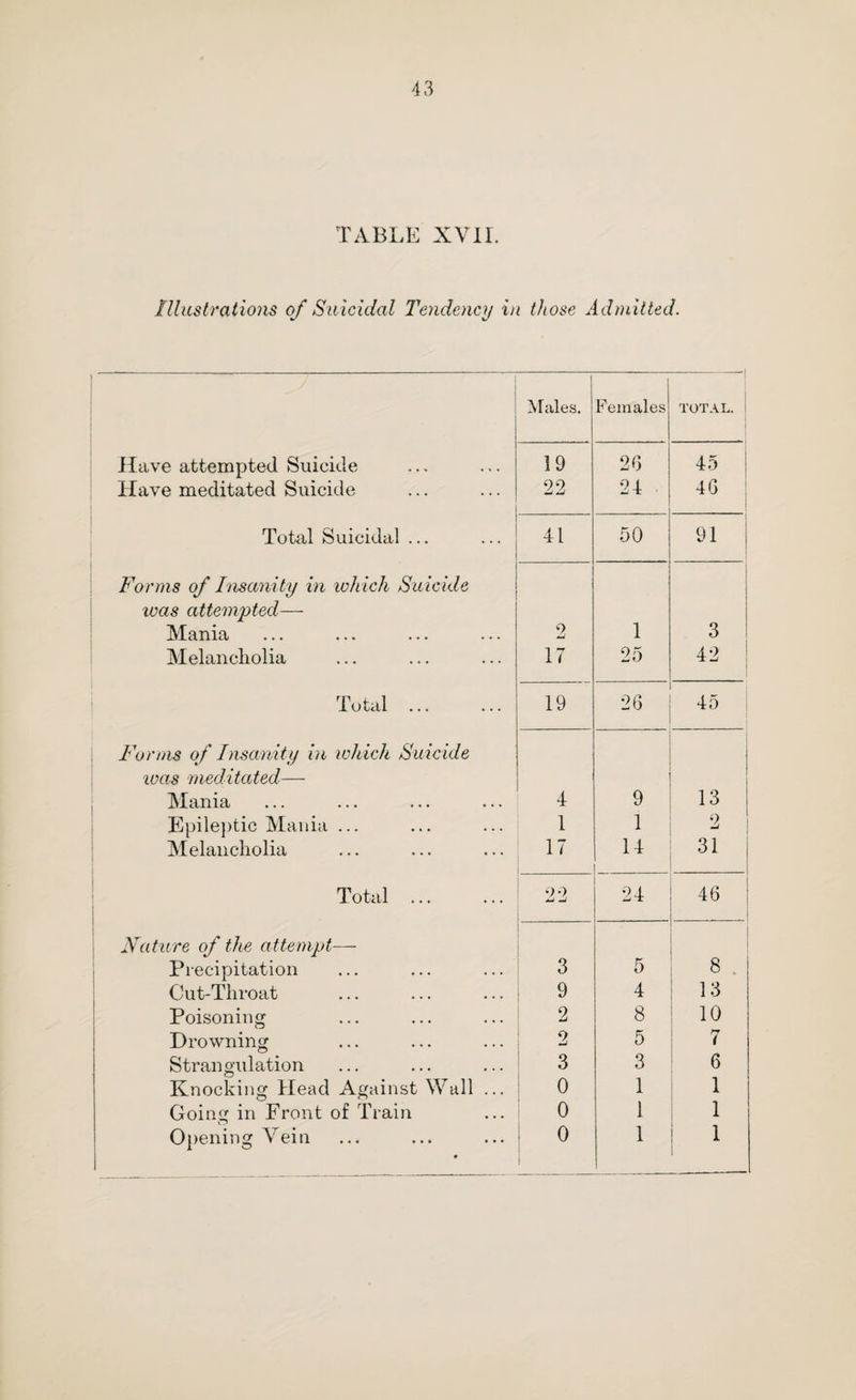 TABLE XYIL Illustrations of Suicidal Tendency in those Admitted. Males. Females TOTAL. Have attempted Suicide 19 26 45 Have meditated Suicide 22 24 46 Total Suicidal ... 41 50 9i Forms of Insanity in which Suicide ivas attempted— Mania 2 1 3 Melancholia 17 25 42 * Total ... 19 26 45 Forms of Insanity in which Suicide ivas meditated— Mania 4 9 13 Epileptic Mania ... 1 1 2 Melancholia 17 14 31 | Total ... 90 L -j 24 46 Nature of the attempt— Precipitation 3 5 8 Cut-Throat 9 4 13 Poisoning 2 8 10 Drowning 2 5 7 Strangulation 3 3 6 Knocking Head Against Wall ... 0 1 1 Going in Front of Train 0 1 1 Opening Vein 0 0 1 1