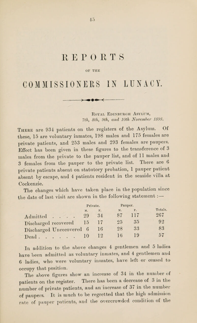 t:> REPORTS OF THE COMMISSIONERS IN LUNACY. Royal Edinburgh Asylum, 7th, 8th, 9th, and 10th November 1S9S. There are 934 patients on the registers of the Asylum. Of these, 15 are voluntary inmates, 198 males and 175 females are private patients, and 253 males and 293 females are paupeis. Effect has been given in these figures to the transference of 3 males from the private to the pauper list, and of 11 males and 3 females from the pauper to the private list. There are 6 private patients absent on statutory probation, 1 pauper patient absent by escape, and 4 patients resident in the seaside v ilia at Cockenzie. The changes which have taken place in the population since the date of last visit are shown in the following statement Private. Pauper. M. F. M. F. Totals. Admitted .... 29 34 87 117 267 Discharged recovered 15 17 25 35 92 Discharged Un recovered 6 16 28 33 83 Dead. 10 12 16 19 57 In addition to the above changes 4 gentlemen and 5 ladies have been admitted as voluntary inmates, and 4 gentlemen and 6 ladies, who were voluntary inmates, have left or ceased to occupy that position. The above figures show an increase of 34 in the number of patients on the register. There has been a decrease of 3 in the number of private patients, and an increase of 37 in the number of paupers. It is much to be regretted that the high admission rate of pauper patients, and the overcrowded condition of the