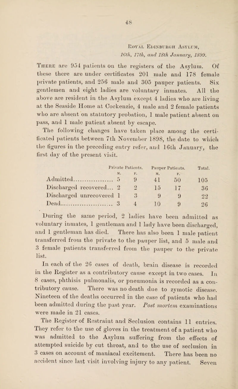 Royal Edinburgh Asylum, 16th, 17th, and 18th January, 1S99. There are 954 patients on the registers of the Asylum. Of these there are under certificates 201 male and 178 female private patients, and 256 male and 305 pauper patients. Six gentlemen and eight ladies are voluntary inmates. All the above are resident in the Asylum except 4 ladies who are living at the Seaside Home at Cockenzie, 4 male and 2 female patients who are absent on statutory probation, 1 male patient absent on pass, and 1 male patient absent by escape. The following changes have taken place among the certi¬ ficated patients between 7th November 1898, the date to which the figures in the preceding entry refer, and 16th January, the first day of the present visit. Private Patients. Pauper Patients. Total. M. K. M. K. Admitted. 5 9 41 50 105 Discharged recovered... 2 9 — 15 17 36 Discharged unrecovered 1 3 9 9 9 9 Dead. 3 4 10 9 26 During the same period, 2 ladies have been admitted as voluntary inmates, 1 gentleman and 1 lady have been discharged, and 1 gentleman has died. There has also been 1 male patient transferred from the private to the pauper list, and 5 male and 3 female patients transferred from the pauper to the private list. In each of the 26 cases of death, brain disease is recorded in the Register as a contributory cause except in two cases. In 8 cases, phthisis pulmonalis, or pneumonia is recorded as a con¬ tributory cause. There was no death due to zymotic disease. Nineteen of the deaths occurred in the case of patients who had been admitted during the past year. Post mortem examinations were made in 21 cases. The Register of Restraint and Seclusion contains 11 entries. They refer to the use of gloves in the treatment of a patient who was admitted to the Asylum suffering from the effects of attempted suicide by cut throat, and to the use of seclusion in 3 cases on account of maniacal excitement. There has been no accident since last visit involving injury to any patient. Seven