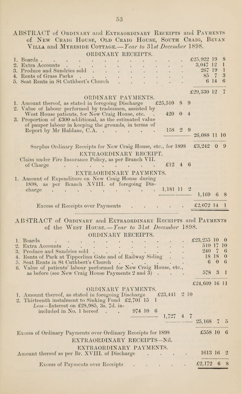 cc lO ABSTRACT of Ordinary and Extraordinary Receipts and Payments of New Craig House, Old Craig House, South Craig, Bevan Villa and Myreside Cottage. — Year to 3\st December 1898. ORDINARY RECEIPTS. ]. Boards ......... Extra Accounts ....... Produce and Sundries sold ..... Rents of Grass Parks ...... Seat Rents in St Cutlibert’s Church £25,922 19 8 8,047 12 1 267 19 1 85 7 3 6 14 6 ORDINARY PAYMENTS. 1. Amount thereof, as stated in foregoing Discharge £25,510 8 2. Value of labour performed by tradesmen, assisted by West House patients, for New Craig House, etc. . 420 0 3. Proportion of £300 additional, as the estimated value of pauper labour in keeping the grounds, in terms of Report by Mr Haldane, C.A. . . . . . 158 2 £29,330 12 7 9 4 9 - 26,088 11 10 Surplus Ordinary Receipts for New Craig House, etc., for 1898 £3,242 0 9 EXT RAORDINARY RECEIPT. Claim under Fire Insurance Policy, as per Branch VII. of Charge . . . . . . . . £12 4 6 EXTRAORDINARY PAYMENTS. 1. Amount of Expenditure on New Craig House during 1898, as per Branch XVIII. of foregoing Dis¬ charge . . . . . . . . .1,181112 -- 1,169 6 8 Excess of Receipts over Payments ..... £2,072 14 1 ABSTRACT of Ordinary and Extraordinary Receipts and Payments of the West House. — Year to 31s£ December 1898. ORDINARY RECEIPTS. 1. Boards .......... 2. Extra Accounts ......... 3. Produce and Sundries sold ....... 4. Rents of Park at Tipperlinn Gate and of Railway Siding 5. Seat Rents in St Cuthbert’s Church ..... 6. Value of patients’ labour performed for New Craig House, etc., as before (see New Craig House Payments 2 and 3) . £23,255 10 0 510 17 10 240 7 6 18 18 0 6 0 6 578 3 1 1. o ORDINARY PAYMENTS. Amount thereof, as stated in foregoing Discharge £23,441 Thirteenth instalment to Sinking Fund £2,701 15 1 Less—Interest on £28,985, 3s. 7d. in- included in No. 1 hereof . . 974 10 6 - 1,727 £24,609 16 11 2 10 4 7 - 25,168 7 5 Excess of Ordinary Payments over Ordinary Receipts for 1898 £558 10 6 EXTRAORDINARY RECEIPTS—Nil. EXTRAORDINARY PAYMENTS. Amount thereof as per Br. XVIII. of Discharge . . . . 1613 16 2