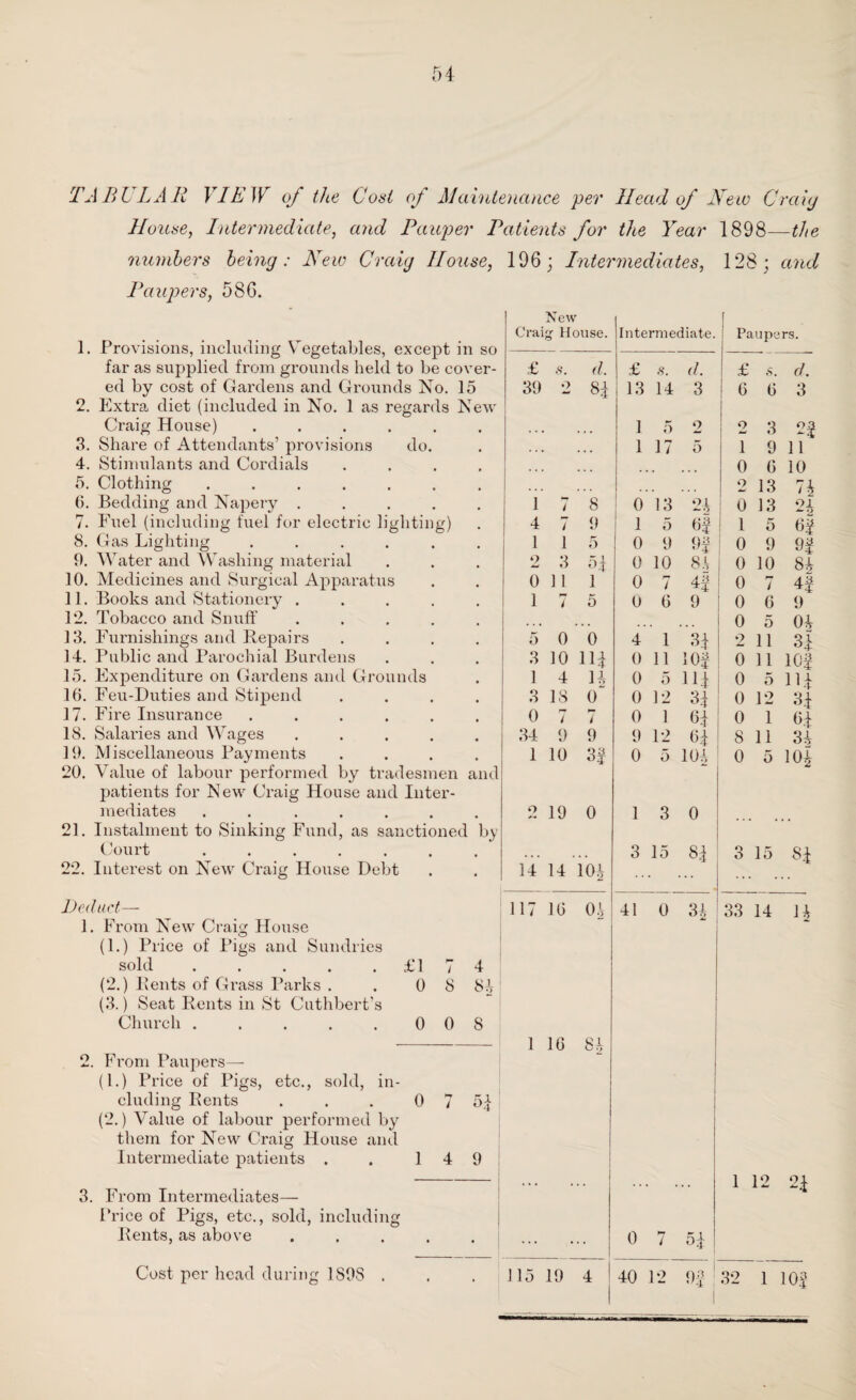 TABULAR VIEW of (he Cost of Maintenance per Head of New Craig House, Intermediate, and Pauper Patients for the Year 1898—the numbers being: New Craig House, 196; Intermediates, 128; and Paupers, 586. 1. Provisions, including Vegetables, except in so far as supplied from grounds held to be cover¬ ed by cost of Gardens and Grounds No. 15 2. Extra diet (included in No. 1 as regards New Craig House) .... 3. Share of Attendants’ provisions do. 4. Stimulants and Cordials 5. Clothing ..... 6. Bedding and Napery . 7. Fuel (including fuel for electric lighting) 8. Gas Lighting .... 9. Water and Washing material 10. Medicines and Surgical Apparatus 11. Books and Stationery . 12. Tobacco and Snuff 13. Furnishings and Repairs 14. Public and Parochial Burdens 15. Expenditure on Gardens and Grounds 16. Feu-Duties and Stipend 17. Fire Insurance .... 18. Salaries and Wages 19. Miscellaneous Payments 20. Value of labour performed by tradesmen and patients for New Craig House and Inter¬ mediates ....... 21. Instalment to Sinking Fund, as sanctioned b_y Court ....... 22. Interest on New Craig House Debt Deduct— 1. From New Craig House (1.) Price of Pigs and Sundries sold ..... (2.) Rents of Grass Parks . (3.) Seat Rents in St Cuthbert’s Church ..... Crai N e\v g House. Intermediate. Paupe rs. £ S. d. £ s. d. £ »s. d. 39 2 00 13 14 3 6 6 3 1 5 2 2 3 n . . • 1 17 5 1 9 n 0 6 10 . 2 13 74 1 i 8 0 13 24 0 13 24 4 7 9 1 5 bf 1 5 bi 1 1 5 0 9 n 0 9 9f o 3 0 10 84 0 10 84 0 11 1 0 7 4.8 ^4 0 7 4f 1 7 5 0 6 9 0 6 9 . . . . . . . 0 5 04 5 0 0 4 1 34 2 11 3| 3 10 HI 0 11 I Of 0 11 101 1 4 14 0 5 14 0 5 114 3 18 0 0 12 34 0 12 34 0 7 r* t 0 1 6| 0 1 b4 34 34 9 9 9 12 H 8 11 1 10 Q8 *>4 0 5 104 0 5 104 9 19 0 1 3 0 . . . , , ... 3 15 H 3 15 84 14 14 104 ... ... 117 16 04 41 0 34 33 14 14 £1 0 / 8 4 84 0 0 8 2. From Paupers— (1.) Price of Pigs, etc., sold, in¬ cluding Rents (2.) Value of labour performed by them for New Craig House and Intermediate patients . 3. From Intermediates— Price of Pigs, etc., sold, including Rents, as above Cost per head during 1 SOS 1 10 84 0 5.| 1 4 9 115 19 4 1 12 24 40 12