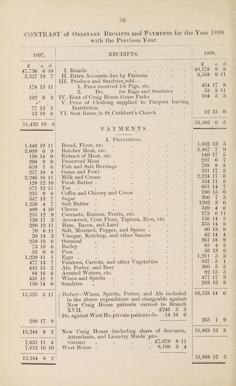 CONTRAST of Ordinary Receipts and Payments for the Year 1898 with the Previous Year. 1897. £ s. d. 47,736 6 10 3,327 19 7 174 15 11 102 6 3 l i 12 ”5 13 18 6 51,432 19 6 1,446 19 11 3,609 0 9 138 14 0 206 9 0 659 1 6 217 10 4 2,246 16 11 128 12 10 571 12 11 235 9 8 347 13 i 1,230 4 7 489 4 10 251 12 9 139 17 2 290 13 11 70 6 11 39 18 3 250 13 6 73 10 6 52 0 8 1,239 11 1 477 13 7 445 15 o 84 16 6 431 11 1 150 14 0 15,525 5 11 280 17 9 15,244 8 o 7,631 11 4 7,612 16 10 15,244 8 2 RECEIPTS. I. Boards ....... II. Extra Accounts due by Patients III. Produce and Sundriesjsold—■ 1. Price received for Pigs, etc. 2. Do. for Rags and Sundries IV. Rent of Craig House Grass Parks V. Price of Clothing supplied to Paupers leaving Institution ....... VI. Seat Rents in St Cuthbert’s Church . P A Y M E N T S. I. Provisions. Bread, Flour, etc. . Butcher Meat, etc. ..... Extract of Meat, etc. .... Preserved Meat ..... Fisli and Salt Herrings .... Game and Fowl ..... Milk and Cream ..... Fresh Butter ...••• Tea . Coffee and Chicory and Cocoa Sugar ..•••• Salt Butter ...••• Cheese ...... Currants, Raisins, Fruits, etc. Arrowroot, Corn Flour, Tapioca, Rice, etc. Ham, Bacon, and Lard . . . . Salt, Mustard, Pepper, and Spices . Vinegar, Ketchup, and other Sauces Oatmeal ...... Barley ...... Peas ....... Eggs . . • Potatoes, Carrots, and other Vegetables Ale, Porter, and Beer .... Aerated Waters, etc. . . . . Wines and Spirits . Sundries . . . . . . (Deduct—Wines, Spirits, Porter, and Ale included in the above expenditure and chargeable against New Craig House patients carried to Branch XVII. . . • £246 5 8 Do. against West Ho.private patients do. IS 16 6 New Craig House (including share of Servants, Attendants, and Laundry Maids' pro¬ visions) . . • . £7,670 8 11 West House . . . . 8,198 3 4 1898. £ s. d. 49,178 9 8 3,558 9 11 454 17 8 53 8 11 104 5 3 12 15 0 53,362 6 5 1,603 13 5 3,467 7 9 140 17 5 297 0 rr l 708 8 8 231 17 2 2,224 17 6 134 11 5 661 14 7 240 15 0 306 7 5 1202 3 0 349 4 6 272 0 11 156 14 5 355 14 8 80 13 9 42 14 4 261 18 9 85 4 2 56 13 6 1,211 5 3 837 5 1 360 5 5 82 15 5 477 17 3 283 12 8 16,133 14 0 265 I 9 15,868 12 3