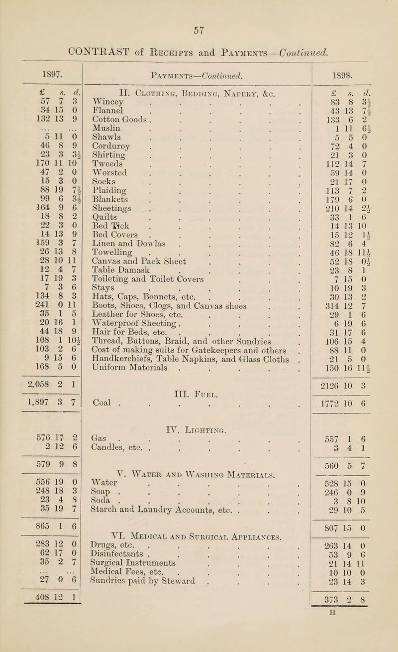 CONTRAST of Receipts and Payments—Continued. 1897. Pay ments—Con tin md. 1898. £ s. d. II. Clothing, Bedding, Napery, &c. £ s. d. 57 7 3 Wincey ..... 83 8 34 34 15 0 Flannel 43 13 71, 132 13 9 Cotton Goods . 133 6 9 •» • Muslin 1 11 6,i 5 11 0 Shawls 5 5 0 40 8 9 Corduroy ...... 72 4 0 23 3 3£ Shirting 21 o O 0 170 11 10 Tweeds 112 14 7 47 2 0 Worsted 59 14 0 15 3 0 Socks 21 17 0 88 19 71, Plaiding ..... 113 7 9 99 6 H Blankets 179 6 0 164 9 6 Sheetings 210 14 2-1 18 8 2 Quilts 33 1 6 22 3 0 Bed Tick 14 13 10 14 13 9 Bed Covers 15 12 14 159 3 7 Linen and Dowlas .... 82 6 4 26 13 8 Towelling .... 46 18 1H 28 10 11 Canvas and Pack Sheet 52 18 04 12 4 7 Table Damask 23 8 l 17 19 3 Toileting and Toilet Covers 7 15 0 7 3 6 Stays .... 10 19 3 134 8 3 Hats, Caps, Bonnets, etc. 30 13 9 i—i 241 0 11 Boots, Shoes, Clogs, and Canvas shoes 314 12 7 35 1 5 Leather for Shoes, etc. 29 1 6 20 16 1 Waterproof Sheeting .... 6 19 6 44 18 9 Hair for Beds, etc. 31 17 6 108 1 104 Thread, Buttons, Braid, and other Sundries 106 15 4 103 o 6 Cost of making suits for Gatekeepers and others 88 11 0 9 15 6 Handkerchiefs, Table Napkins, and Glass Cloths 21 5 0 168 5 0 Uniform Materials ..... 150 16 114 2,058 9 1 III. Fuel. Coal ....... 2126 10 O O 1,897 3 7 1772 10 6 IV, Lighting, 576 17 2 Gas .... 557 1 6 2 12 6 Candles, etc. ..... 3 4 1 579 9 8 V. Water and Washing Materials. W ater 560 5 7 556 19 0 528 15 0 248 18 3 Soap .... 246 0 9 23 4 8 Soda , 3 8 10 35 19 7 Starch and Laundry Accounts, etc. . 29 10 5 865 1 6 VI. Medical and Surgical Appliances. Drugs, etc. ...... Disinfectants . 807 15 0 283 12 0 263 14 0 62 17 0 53 9 6 35 2 7 Surgical Instruments 21 14 11 . . . . . . Medical Fees, etc. 10 10 0 27 0 6 Sundries paid by Steward .... 23 14 3 408 12 1 373 2 8 H