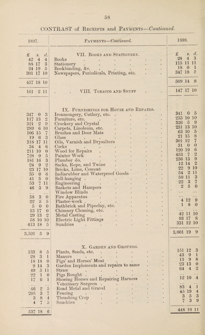 CONTRAST of Receipts and Payments—Continued. 1897. | Payments—Continued. 1898. £ s. d. VII. Books and Stationery. £ s. d. 42 4 4 Books . . . . • • 28 4 3 8S 17 3 Stationery ...... 115 11 11 24 19 5 Bookbinding, &c. ..... 18 0 1 301 17 10 Newspapers, Periodicals, Printing, etc. 347 18 5 457 18 10 509 14 8 1G1 2 11 ; VIII. Tobacco and Snuff 147 17 10 IX. Furnishings for House and Repairs-. 347 0 3 Ironmongery, Cutlery, etc. .... 341 0 5 117 13 2 Furniture, etc. . 235 10 10 321 2 9 Crockery and Crystal .... 326 5 9 289 6 10 Carpets, Linoleum, etc. .... 231 13 10 106 15 7 Brushes and Door Mats .... 63 10 5 19 6 3 Glass ...... 21 15 8 318 17 11 Oils, Varnish and Drysalters 301 12 7 34 4 6 Corks 31 0 0 211 10 0 Wood for Repairs ..... 120 19 6 728 0 5 Painter Work ..... 453 7 2 181 16 3 Plumber do. . , 236 13 9 24 9 2 Sacks, Rope, and Twine .... 12 14 2 23 17 10 Bricks, Lime, Cement .... 22 9 10 35 0 6 Indiarubber and Waterproof Goods 54 2 ii 41 5 0 Bell-hanging ...... 50 11 3 53 7 11 Engineering ...... 22 3 7 46 3 9 Baskets and Hampers .... 2 5 0 Window Blinds ..... ... 58 3 0 Fire Apparatus ..... 22 5 5 Plaster-work ...... 4 12 9 5 0 0 Bathbrick and Pipeclay, etc. 18 0 13 17 0 Chimney Cleaning, etc. .... 29 13 2 Metal Casting ..... 42 11 10 58 10 10 Electric Light Fittings .... 93 17 8 413 18 5 Sundries ...... 331 12 10 3,501 5 9 3,001 19 9 X. Garden and Grounds. 133 8 5 Plants, Seeds, etc. ..... 151 12 3 28 3 1 Manure ...... 4:3 9 1 18 18 0 Pigs’ and Horses’ Meat .... 13 9 8 9 14 3 Garden Implements and repairs to same 23 13 0 49 5 11 Straw ...... 64 4 2 22 1 0 Pigs Bought ...... ... 17 6 1 Shoeing Horses and Repairing Harness 12 10 4 Veterinary Surgeon . ... 46 2 5 Road Metal and Grauel .... 83 4 1 205 3 7 Fencing ...••• 45 19 4 3 8 4 Thrashing Crop ..... 3 o 3 4 7 5 Sundries ...... i o y 537 18 6 448 10 11