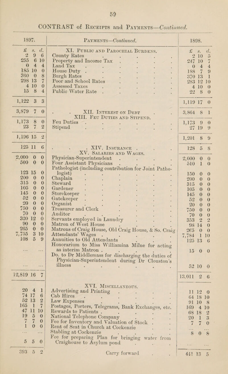 CONTRAST of Receipts and Payments—Continued. 1897* £ s. d. o Jmd 9 6 255 6 10 0 4 4 185 10 0 360 0 8 298 13 7 4 10 0 15 8 4 1,122 3 3 3,S79 7 0 1,173 8 0 23 7 2 1,196 15 9 125 11 6 2,000 0 0 500 0 0 123 15 0 200 0 0 315 0 0 105 0 0 145 0 0 52 0 0 20 0 0 750 0 0 70 0 0 320 12 0 90 0 0 265 0 0 7,755 3 10 108 5 9 12,819 16 7 20 4 1 74 17 6 52 13 2 165 1 7 47 11 10 19 5 0 7 7 0 1 0 0 5 5 0 393 5 2 Payments—Continued. XL Public and Parochial Burdens. County Rates .... Property and Income Tax Land Tax ..... House Duty ..... Burgh Rates .... Poor and School Rates Assessed Taxes .... Public Water Rate . . . XII. Interest on Debt XIII. Feu Duties and Stipend. Feu Duties . . . . . Stipend . . XIV. Insurance . XV. Salaries and Wages. Physician-Superintendent . . . . Four Assistant Physicians . Pathologist (including contribution for Joint Patho¬ logist) ...... Chaplain ...... Steward ...... Gardener .... Storekeeper ...... Gatekeeper ...... Organist ...... Treasurer and Clerk .... Auditor Servants employed in Laundry Matron of West House .... Matrons of Craig House, Old Craig House, & So. Crai Attendants’ Wages ..... Annuities to Old Attendants Honorarium to Miss Williamina Milne for acting as interim Matron .... Do. to Dr Middlemass for discharging the duties of Physician-Superintendent during Dr Clouston’s illness cr o XVI. Miscellaneous. Advertising and Printing Cab Hires ..... Law Expenses .... Postages, Porters, Telegrams, Bank Exchanges, etc Rewards to Patients .... National Telephone Company Fee for Inventory and Valuation of Stock . Rent of Seat in Church at Cockenzie Stabling at Cockenzie Fee for preparing Plan for bringing water from Craighouse to Asylum pond 1898. £ s. d. 9 Jmd 10 5 247 10 1-7 i 0 4 4 188 7 9 370 13 1 283 12 10 4 10 0 22 8 0 1,119 17 0 3,864 8 1 1,173 9 0 27 19 9 1,201 8 9 128 5 8 2,000 0 0 510 1 0 150 0 0 200 0 0 315 0 0 105 0 0 145 0 0 52 0 0 20 0 0 750 0 0 70 0 0 353 2 2 98 14 0 265 0 0 7,784 1 10 125 13 6 15 0 0 52 10 0 13,011 9 6 11 12 0 64 18 10 91 10 8 169 4 10 68 18 2 20 1 3 7 7 0 8 0 8 441 13 5 Carry forward
