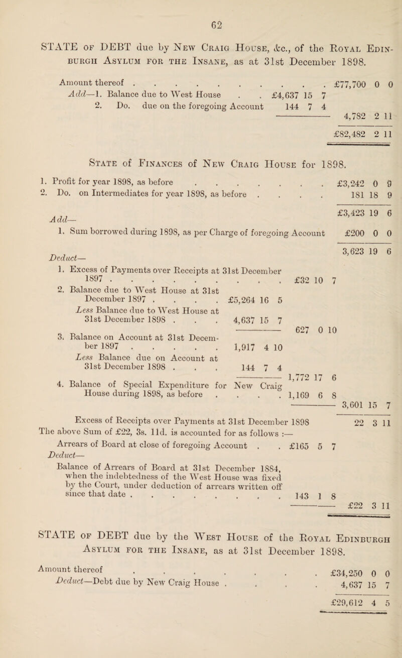 STATE of DEBT due by New Craig House, Ac., of the Royal Edin¬ burgh Asylum for the Insane, as at 31st December 1898. Amount thereof.£77,700 0 0 Add—1. Balance due to West House . . £4,637 15 7 2. Do. due on the foregoing Account 144 7 4 -4,7S2 2 11 £82,482 2 11 State of Finances of New Craig House for 1898. 1. Profit for year 1898, as before.£3,242 0 9 2. Do. on Intermediates for year 1898, as before .... 181 18 9 Add— 1. Sum borrowed during 189S, as per Charge of foregoing Account £3,423 19 6 £200 0 0 Deduct— 1. Excess of Payments over Receipts at 1897 . 2. Balance due to West House at 31st December 1897 .... Less Balance due to West House at 31st December 1898 . 3. Balance on Account at 31st Decem¬ ber 1897 . Less Balance due on Account at 31st December 1898 . 4. Balance of Special Expenditure f( House during 1898, as before 3,623 19 6 1st December . £32 10 7 £5,264 16 5 4,637 15 7 - 627 0 10 1,917 4 10 144 7 4 -- 1,772 17 6 New Craig . . . 1,169 6 8 -3,601 15 7 Excess of Receipts over Payments at 31st December 1898 22 3 11 The above Sum of £22, 3s. lid. is accounted for as follows Arrears of Board at close of foregoing Account . . £165 5 7 Deduct— Balance of Arrears of Board at 31st December 1884, when the indebtedness of the West House was fixed by the Court, under deduction of arrears written off since that date.143 1 8 - £22 3 11 S1A1E of DEBT due by the AVest House of the Royal Edinburgh Asylum for the Insane, as at 31st December 1898. Amount thereof Deduct—Debt due by New Craig House . £34,250 0 0 4,637 15 7 £29,612 4 5