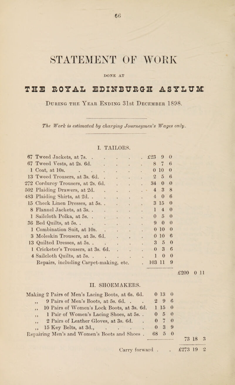 STATEMENT OF WORK DONE AT TEE ROYAL EDINBURGH ASYLUM During the Year Ending 31st December 1898. The Work is estimated by charging Journeymen's Wages only. I. TAILORS 67 Tweed Jackets, at 7s. . 67 Tweed Nests, at 2s. 6d. 1 Coat, at 10s. 13 Tweed Trousers, at 3s. 6d. . 272 Corduroy Trousers, at 2s. 6d. 502 Plaiding Drawers, at 2d. 483 Plaiding Shirts, at 2d. . 15 Check Linen Dresses, at 5s. . 8 Flannel Jackets, at 3s. . 1 Sailcloth Polka, at 5s. . 36 Bed Quilts, at 5s. . 1 Combination Suit, at 10s. 3 Moleskin Trousers, at 3s. 6d. 13 Quilted Dresses, at 5s. . I Cricketer’s Trousers, at 3s. 6d. 4 Sailcloth Quilts, at 5s. . Repairs, including Carpet-making, etc. £23 9 0 8 7 6 0 10 0 2 5 6 34 0 0 4 3 8 4 0 6 3 15 0 1 4 0 0 5 0 9 0 0 0 10 0 0 10 6 3 5 0 0 3 6 1 0 0 103 11 9 £200 0 11 II. SHOEMAKERS. Making 2 Pairs of Men’s Lacing Boots, at 6s. 6d. 0 13 0 ,, 9 Pairs of Men’s Boots, at 5s. 6d. . 2 9 6 ,, 10 Pairs of Women’s Lock Boots, at 3s. 6d. 1 15 0 ,, 1 Pair of Women’s Lacing Shoes, at 5s. . 0 5 0 ,, 2 Pairs of Leather Gloves, at 3s. 6d. 0 0 ,, 15 Key Belts, at 3d., . . . . 0 3 9 Repairing Men’s and Women’s Boots and Shoes . 68 5 0 - 73 18 3