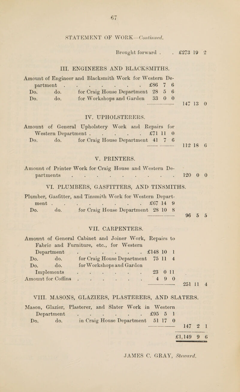 STATEMENT OF W OR K—Con tin veil. Brought forward . . £273 10 2 III. ENGINEERS AND BLACKSMITHS. Amount of Engineer and Blacksmith Work for Western De¬ partment ....... £86 7 6 Do. do. for Craig House Department 28 5 6 Do. do. for Workshops and Garden 33 0 0 - 147 13 0 IV. UPHOLSTERERS. Amount of General Upholstery Work and Repairs for Western Department . . . . . £71 11 0 Do. do. for Craig House Department 41 7 6 -— 112 18 6 V. PRINTERS. Amount of Printer Work for Craig House and Western De¬ partments ......... 120 0 0 VI. PLUMBERS, GASFITTERS, AND TINSMITHS. Plumber, Gasfitter, and Tinsmith Work for Western Depart¬ ment ........ £67 14 9 Do. do, for Craig blouse Department 28 10 8 -— 96 5 5 VII. CARPENTERS. Amount of General Cabinet and Joiner Wrork, Repairs to Fabric and Furniture, etc., for Western Department ...... £148 10 1 Do. do. for Craig House Department 75 11 4 Do. do. for Workshops and Garden Implements . . . . . . 23 0 11 Amount for Coffins » . . . . . 4 9 0 - 251 11 4 VIII. MASONS, GLAZIERS, PLASTERERS, AND SLATERS. Mason, Glazier, Plasterer, and Slater Work in Western Department ...... £95 5 1 Do. do. in Craig House Department 51 17 0 - 147 2 1 £1,149 9 6 JAMES C. GRAY, Steward.
