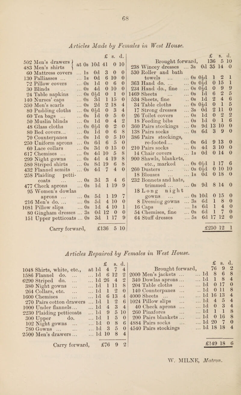 Articles Made by Females in West House. £ s. d. £ s. d. 502 Men's drawers ) 483 Men’s shirts \ at 0s lOd 41 0 10 Brought forward, 238 Wincey dresses ... 3s 136 Od 35 5 14 10 0 60 Mattress covers ... Is Od 3 0 0 530 Roller and bath 130 Palliasses ... ... Is Od 6 10 0 towels .. 0s OJd 1 2 1 72 Pillow covers ... 0s Id 0 6 0 363 Hand do. ... .. Os Oid 0 15 1 30 Blinds ... 0s 4d 0 10 0 234 Hand do., fine .. Os Oid 0 9 9 24 Table napkins ...0s Oid 0 1 0 1469 Sheets .. Os Id 6 2 5 140 Nurses’ caps ... 0s 3d 1 15 0 534 Sheets, fine .. Os Id 2 4 6 350 Men’s scarfs ... 0s 2d 2 18 4 34 Table cloths .. Os Oid 0 1 5 80 Pudding cloths ...0s 04d 0 3 4 17 Strong dresses .. 3s Od 2 11 0 60 Tea bags ... ... 0s Id 0 5 0 26 Toilet covers .. Os Id 0 2 2 50 Muslin blinds ... 0s Id 0 4 2 18 Feeding bibs .. Os Id 0 1 6 48 Glass cloths ... 0s 0 id 0 2 0 360 Pairs stockings .. Os 9d 13 10 0 80 Bed covers... ... 0s Id 0 6 8 138 Pairs socks .. Os 6d 3 9 0 70 Counterpanes ... 0s Id 0 5 10 386 Pairs stockings, 6d 13 0 250 Uniform aprons ... 0s 6d 6 5 0 re-footed... .. Os 9 60 Lace collars ... 0s 3d 0 15 0 210 Pairs socks .. Os 4d 3 10 0 617 Chemises ... ... Os 4d 10 5 8 14 Chair covers .. Is Od 0 14 0 299 Night gowns ... Os 4d 4 19 8 900 Shawls, blankets, 1 17 580 Striped shirts ... Os 8d 19 6 8 etc., marked 260 Dusters .. Os Oid 6 432 Flannel semits ... Os 4d 7 4 0 .. Os Oid 0 10 10 258 Plaiding petti- 18 Blouses .. Is Od 0 18 0 coats ... Os 3d 3 4 6 232 Bonnets and hats, 477 Check aprons 95 Women’s dowlas ... Os Id 1 19 9 trimmed ... .. Os 9d 8 14 0 18 L o n g night aprons ... 216 Men’s do. ... ... Os 5d 1 19 7 gowns .. Os lOd 0 15 0 ... Os 5d 4 10 0 8 Dressing gowns . .. 3s od 1 8 0 1081 Pillow slips ... Os Id 4 10 1 16 Caps .. Is 6d 1 4 0 80 Gingham dresses ...3s Od 12 0 0 54 Chemises, fine .. Os 6d 1 7 0 151 Upper petticoats ... Os 3d 1 17 9 64 Stuff dresses .. 5s 6d 17 12 0 Carry forward, £136 5 10 £250 12 1 Articles Repaired by Females in West House. 1048 Shirts, white, etc., at 1586 Flannel do. ... 6290 Striped do. 380 Night gowns ... 264 Collars, etc. 1600 Chemises 270 Pairs cotton drawers ... 1000 Under flannels... 2230 Plaiding petticoats 300 Upper do. 102 Night gowns ... 780 Gowns ... 2500 Men’s drawers ... Carry forward, £ s. d. £ s. d. Id 4 7 4 Brought forward, Id 76 9 2 Id 6 12 2 2000 Men’s jackets ... . . 8 6 8 Id 26 4 2 340 Dowlas aprons ... . . Id 1 8 4 Id 1 11 8 204 Table cloths Id 0 17 0 Id 1 2 0 140 Counterpanes ... . Id 0 11 8 Id 6 13 4 4000 Sheets ... . . Id 16 13 4 Id 1 2 6 1024 Pillow slips . . Id 4 5 4 Id 4 3 4 40 Check aprons ... . . Id 0 3 4 Id 9 5 10 260 Pinafores . . Id 1 1 8 Id 1 5 0 200 Pairs blankets ... . . Id 0 16 8 Id 0 8 6 4884 Pairs socks . . Id 20 7 0 Id 3 5 0 4540 Pairs stockings . • Id 18 18 4 Id 10 8 4 £76 9 2 £149 18 6 W. MILNE, Matron.
