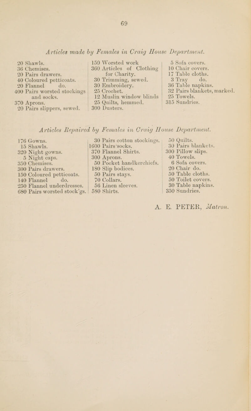 Articles made by Females in Craig House Department. 20 Shawls. 3(5 Chemises. 20 Pairs drawers. 40 Coloured petticoats. 20 Flannel do. 400 Pairs worsted stockings and socks. 370 Aprons. 20 Pairs slippers, sewed. 150 Worsted work 360 Articles of Clothing for Charity. 30 Trimming, sewed. 30 Embroidery. 25 Crochet. 12 Muslin window blinds 25 Quilts, hemmed. 300 Dusters. 5 Sofa covers. 10 Chair covers. 17 Table cloths. 3 Tray do. 36 Table napkins. 32 Pairs blankets, marked. 25 Towels. 315 Sundries. Articles Repaired by Females in Craig House Department. 176 Gowns. 15 Shawls. 320 Night gowns. 5 Night caps. 350 Chemises. 300 Pairs drawers. 150 Coloured petticoats. 140 Flannel do. 250 Flannel underdresses. 680 Pairs worsted stock’gs. 30 Pairs cotton stockings. 1600 Pairs‘socks. 370 Flannel Shirts. 300 Aprons. 50 Pocket handkerchiefs. 180 Slip bodices. 50 Pairs stays. 70 Collars. 56 Linen sleeves. 5S0 Shirts. 50 Quilts. 30 Pairs blankets. 300 Pillow slips. 40 Towels. 6 Sofa covers. 20 Chair do. 50 Table cloths. 50 Toilet covers. 30 Table napkins. 350 Sundries.