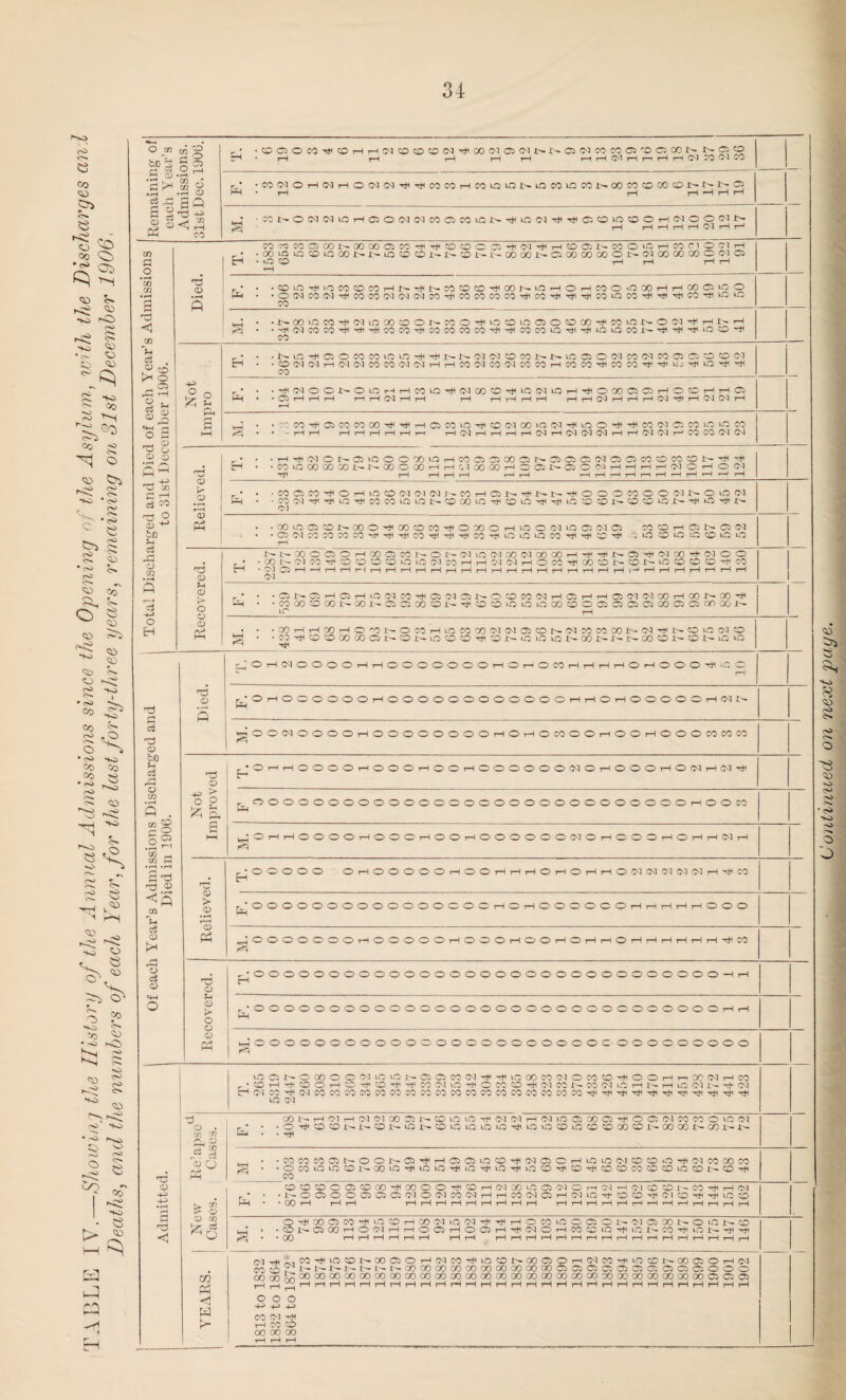 34 TABLE IV. Showhi f the History of the Annual Admissions since the Opening of the Asylum, with the Discharges and Deaths, and the numbers of each Year, for the last forty-three years, remaining on 31st December 1906, O ao b0 % .s *.s ^ o3 jZJ 2 o oS , • •(Dffioe9Ti(<OHH!N®®ONTi(aNawt'i>a(NWMosiDaooNN05© • rH | t—< j—| rH rH rH 03 rH rr rH rH O'! CO O'! CO m • 2 § P Q r * *CO(MOH(NH0^^1^^COCOHCCLOiONOCOiOCONCOCOOCCCyJf-NNq Hb • rH i-H r—l ’—1 i—1 —' Ph CO ■WNONNlQHOO(NIMMClMlON'<Jun!M'fT#OffllO®OH(NOOWl> g i—Ir-HrHrHrHCNrHr1 j Total Discharged and Died of each Year’s Admissions to 31st December 1906. Died. M«CCCBCOI>OOOOfflCO'JlT)KD®Offl't(Nr|(HfflffiI>«lOlOHWClC>I'lH • .00iaia®l000NI>u3<0«Dl>NOt>N00 00J>0)00«00Ol>(Mt»00MOINffi H * *0 CO t—1 i—1 i—1 rH *—( - • • •®lOT|(iOWOMHN'JINW®O^IX)NlOr-)OHMO'OMHHM(jnCO Ph • ■0<MCO(N->S<COCOCNtN(N50'*COCOCOCO'>i<COr-'i<-'#CO>£ltC>HHT±lrilCO''tllO‘0 CO • . .NOOlOCOrttCqiOOOOONMO^lOOLOfflOOQO-^MlONOiN^HNH ^ • •rCHCOCOrrrHCOCOrCOCOCOCOHtiHfllOCOinHU-rfliOlOCO.t— rfl-rt.rfioO'-t* CO Not Impro 1 -:-- r • • •Nir.T)(OOMCOinir3'#'lHNN!M(Nffl«l^l>iOOO(NCO(MCOa050CDC] fc-< • •CO(MCJr-i(M(NCOCOiN!Mt-IHCOCIM!NCOCOHCOK)THMCO^'#iI:^0’#'# CO r • • •Tti(MOOi>OOrHHM»0^(NOOO'^VO(MiOH^OOOOiOHOGHH05 HH • • 03 H r1 H r—1 i—1 03 r—( rH rH rl H H H rH _! • •'■W^05COCOOO-^'i<H01MlO'#CO<NOOlO(N'#inOT|(^m(MaMlQlOCC <3 • • rH rH T—1 rH rH r-1 H r-. hnhhhhnhocknhhnwhmwimci Relieved. • • ■HTtiCIONffilOOOXUCHMfflOOOONOfflOC'lOJfflCOOCOOt#'# H ■ •MiOCOOOMWNOOOMHH'JMMHOONaOClHHHH'MOHON r j—1 i—1 rH rH rH rH 1—l rH rH rH i—i rH -H rH rH rH rH • • •COa3CO^OHinCO(N(M(NNCOHOJN^NNr}iOOOCOOO(Mi>0^(N MH • • CO 'M ^ LO tJ( IO W iO LO N CD (/} iO CO tR ^ vji LQ CO ID N CO O bO I> Hi iTj Hi 03 • •OOtOOiCONOOO^OOCOCO^OXOHiCO(M»003NC3 CO CO H ON C3(M • •Oi^COCOCOCOHirJH^CO^TiHrJiCOTjitOtOOCO^Hi^^ 1 lO CO lO O CO tO LO rH Recovered. NNXOC30HCOO)CONONCMiO!>3CO(Na)OOHTtTliN03Tti'MCOH‘(MOO r • • GO N Cl CO ^ CO CO CO CO LQ LO (N CO H H 03 Cl H O CO CO CO N CO N CO CO CO CO w* * 03 05 rH r-| r—i rH r \ rH rH rH rH rH i—1 rH rH rH rH rH rH i—* rH r—1 rH rH i -J rH j-H rH rH rH rH rH 03 _ r ■ • -atrOHfflHin!MCOT|(fflNOJNOfflCO(MHffiHHailMNOOHOOiHOOH HH • 'CCCOOCONCClrOQOOvOlrHOSMDlQiOOOOOaOCSOMOOmO&N IC' rH • • ■MHHOOHO'OtrOMHlOMCC'MOOCDNfMMMOOJHlMTtlNOlOlMffi hh . •WTHOOCCC»fflN01>LO<OOH'ClNOUOl01>MtrNt'000 1'®t'iOin r*l Of each Year’s Admissions Discharged and | Died in 1906. Died. rjOrHCMOOOOrHrHOOOOOOOrHOr^OCOrHHHrHOrHOOOTiHiOC ^ rH ^•OrHOOOOOOrHOOOOOOOOOOOOrHrHOrHOOOOOi-KMtr ^OOOIOOOOrHOOOOOOOOrHOrHOCOOOrHOOrHOOOCOCOCO r—3 CD ■+3 ^ o o £ a ^ O H i—lOOOOrHOOOrHOOrHOOOOOOOlOrHOOOi—1 O N i—1 N ^OHHOOOOHOOOHOOHOOOOOONOHOOOHOHHNH 1 ^_jOOOOO OHOOOOOHOOHHHOHOHHO«NNNNrt'*CQ ^OOOOOOOrHOOOOOrHOOOrHOOrHOrHrHOrHrHrHrHrHrH^CO •OOOOOOOOOOOOOOOOOOOOOOOOOOOOOOO—IrH rH hhOOOOOOOOOOOOOOOOOOOOOOOC’OOOOOOOOO rO i ---- Admitted. U5ONOC0OO03i0t0NC3C3C003^Hfv0C0C0C3C)C0C0THOOHriX03HM •COHvf(COOHCOHCOrt'^CO(NiO^OCOCOHi(MCONM!MiOHNHtOC'3NTt(M tHoiCO^OlCOCOOOCOCOCOCOCOCOCOCOCOCOCOCOCOC'OCO'^'T^r^TtH^T^^riiTjiT^'^i to 03 i <D • * 3 OO ! ^ ►> cn CD CD co CO J>* H 03 t-h 03 03 00 05 D— CO tO tO 03 03 H 03 to 05 GO 05 rfi O 05 03 'CO CO O tO 03 r * • • O ^ CO CO N CO N O !•- CO O O tO tO ^ O iO CO O CO CO X CO N 00 00 1> CO 1-- X-- WH . . ,, • •C0 0:C0C5NOON05rt<HC305i0C0^(M05CHiOt0(MC0C0O^03C000C0 IS * •OCOOtOCOi-OOi0^tOi0^tQTfUOTfiiOCOHiCO^COC0 05COCOiOCONCOTti CO C0C0C0O03'C0G0H00OOHiC0HC300 i0 03(53OHC3H(MC0C0NC0^H(M * • ■N00500C3C3C3C3 0(>3CO<MHHCO(M03H(NiON'COCO^(MCO^^tOCO • • CO l—1 rH l—1 rlrHHHHHHHrH HHHHHHHHHHrHHH Q^00 05 C0^iOC0H00C3iO(NTtiTjiHOC0t0O05ONC305003>Ot0T-C0 * . •CDN05COHO(MHH005HOC5H^(MCHCOCOiO^ONCO^U5NHi^ * *00 T-HrHrHr-Hi—1 H rH rH H H i—IHHHrlHHHHHHHHHH — cd <C >• M^*C0Hii0C0NC005OHf>3C0rtiiOC0NG003OHCdW*tt0C0NC0a3OHC'l CO CO ^ ^ ' ^ ^ N 1- CO CO 00 00 CO 00 CO GO 00 O) 03 03 C3 03 03 03 O C5 O 05 o o o oo oo rS ooooooqooooocx)goooooqooooooooocogooooooooooooooocooooo05G505 rlH^rHrHHrlHHHHHi—IHrHHHHHHHHHHHrlHHHHHHH coo H-> 4-3 -4-> CO 03 i—l 00 co rH rH rH Contirated on next page.