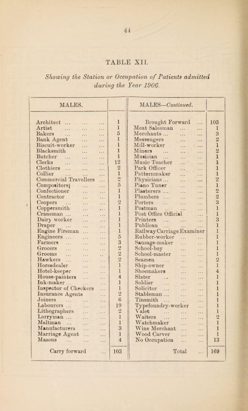 TABLE XII. Showing the Station or Occupation of Patients admitted daring the Year 1906, MALES. MALES—Continued. Architect ... 1 Brought Forward 103 Artist l Meat Salesman 1 Bakers 5 Merchants ... 3 Bank Agent 1 Messengers 2 Biscuit-worker 1 Mill-worker 1 Blacksmith 1 Miners 2 Butcher 1 Musician ... 1 Clerks . 12 Music Teacher 1 Clothiers ... 2 Park Officer 1 Collier 1 Patternmaker 1 Commercial Travellers ... O Physicians... 2 Compositors] 5 Piano Tuner 1 Confectioner 1 Plasterers ... 2 Contractor 1 Plumbers ... 2 Coopers 2 Porters 3 Coppersmith 1 Postman 1 Craneman ... 1 Post Office Official 1 Dairy worker 1 Printers 3 Draper 1 Publican ... 1 Engine Fireman ... 1 Railway Carriage Examiner 1 Engineers ... 5 Rubber-worker 1 Farmers 3 Sausage-maker 1 Grocers o Mm School-boy 1 Grooms 2 School-master 1 Hawkers ... o Jmi Seamen 2 Horsedealer 1 Ship-owmer 1 Hotel-keeper 1 Shoemakers 4 House-painters 4 Slater 1 Ink-maker... 1 Soldier 1 Inspector of Checkers 1 Solicitor 1 Insurance Agents 2 Stableman... 1 Joiners 6 Tinsmith ... 1 Labourers ... 19 Typefoundry-worker 1 Lithographers 2 V alet 1 Lorry man ... 1 Waiters 9 M* Maltman ... 1 Watchmaker 1 Manufacturers 3 Wine Merchant ... 1 Marriage Agent ... 1 Wood Carver 1 Masons 4 No Occupation 13